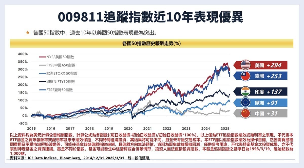 美股版0050」009811，一次買進美國市值前50大企業！｜豐雲學堂2026 年01 月