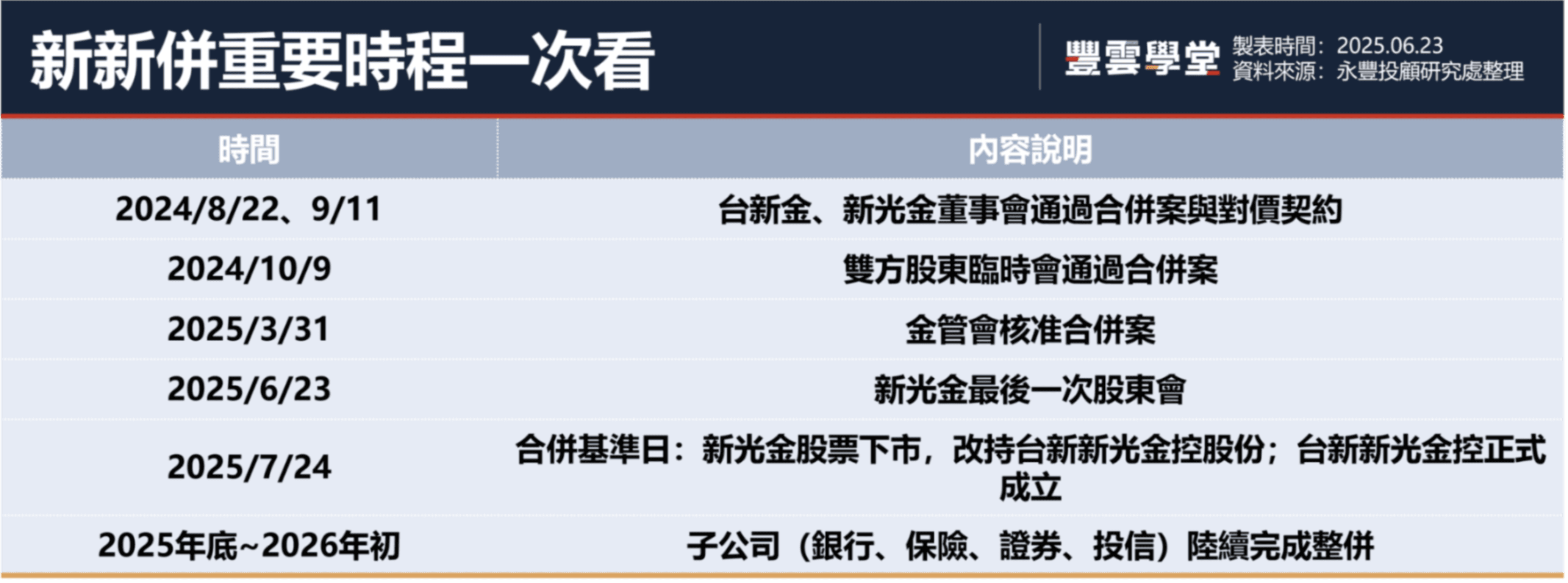 台新新光金7月24日合併有何影響？換股比例、股利政策影響、時程全解析，辛種特別股是什麼？｜股市話題｜豐雲學堂2026 年01