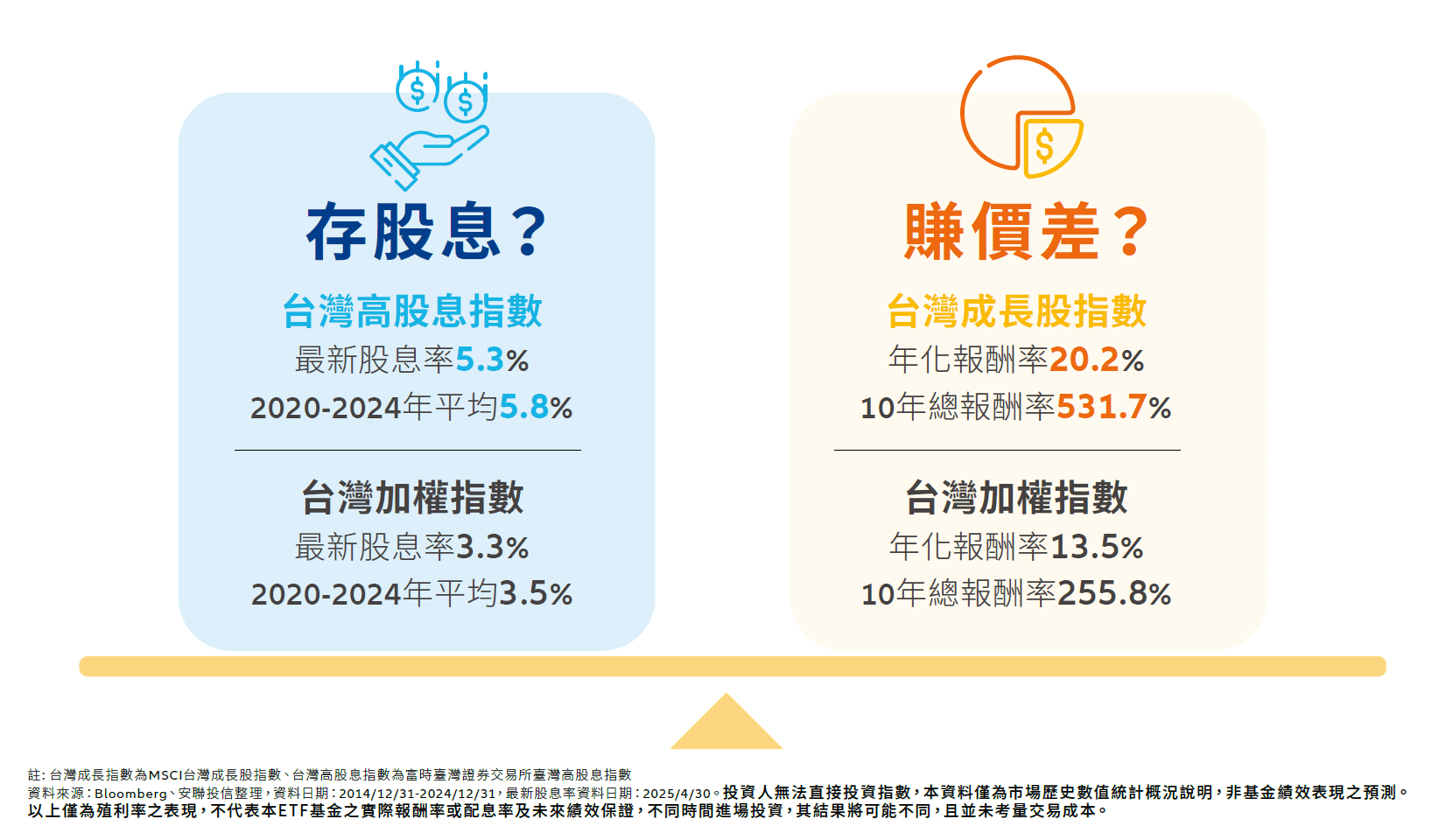 擔心賺股息、賠價差？第一檔名字裡有「高息」的主動式ETF，00984A優勢簡介一次掌握！｜豐雲學堂2026 年01 月