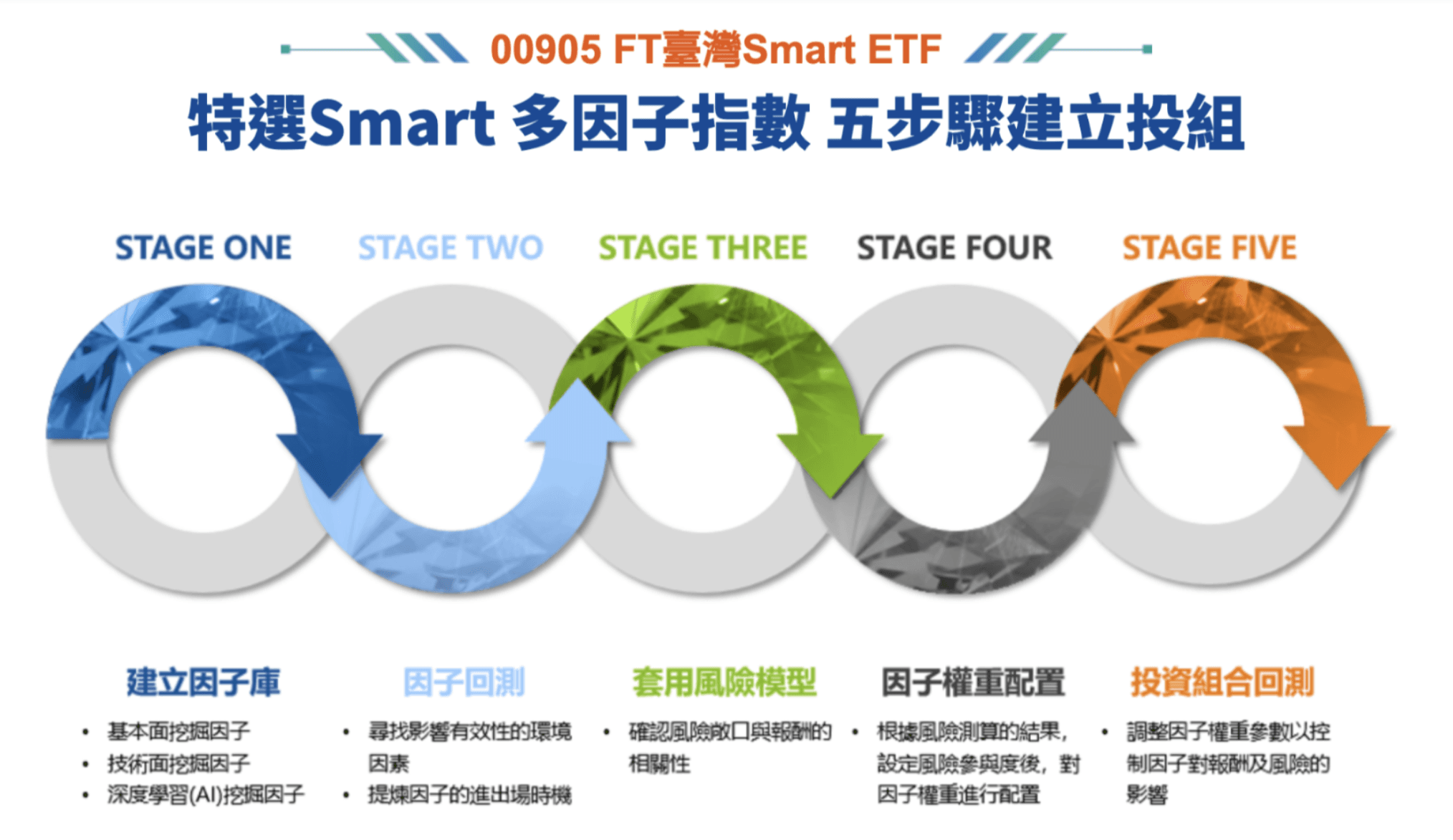 ETF 介紹：00905 多因子ETF｜成分股、配息、績效比較｜FT臺灣Smart ETF｜豐雲學堂2026 年01 月