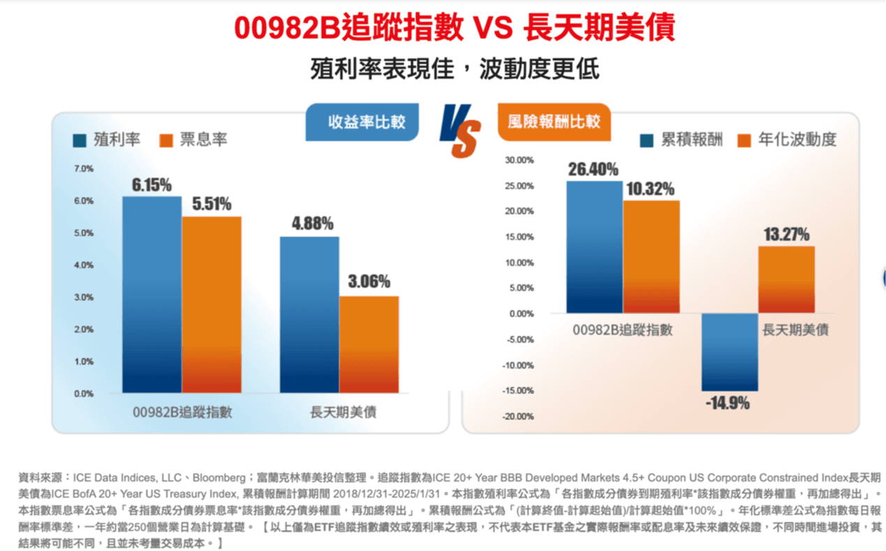 ETF介紹：00982B｜2025富蘭克林華美20年期以上BBB投資級美元｜公司債ETF解析、配息、績效比較｜豐雲學堂2026 年01 月