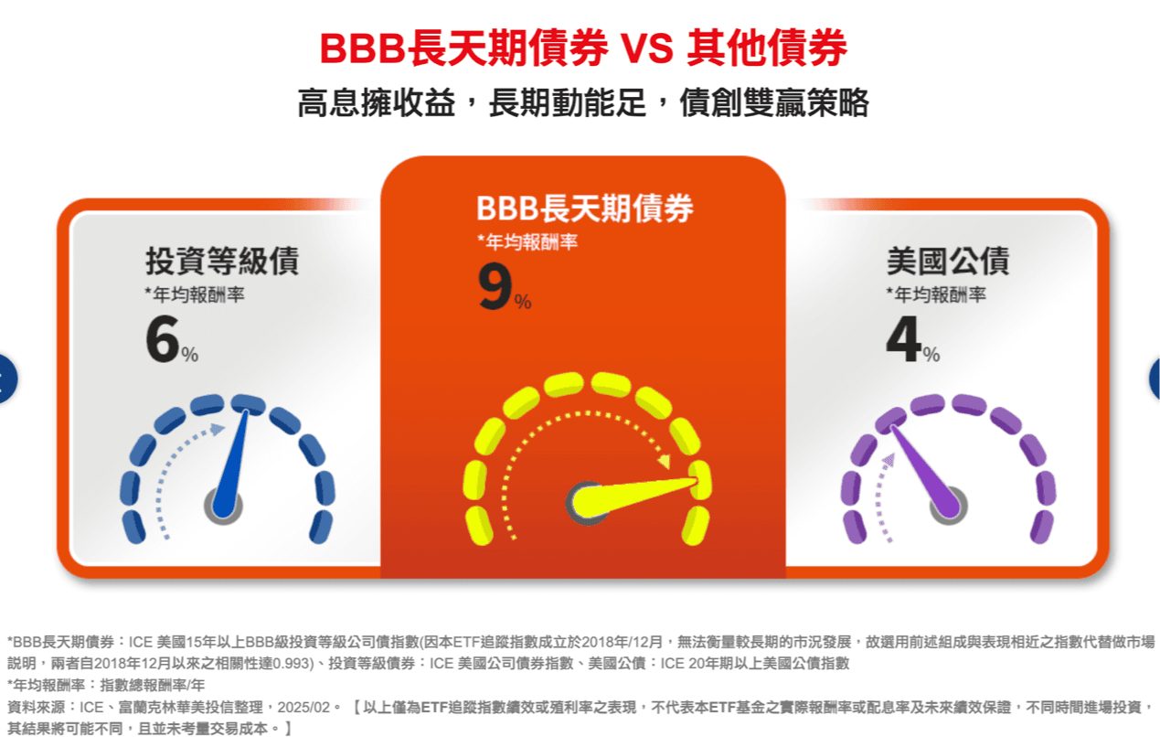 ETF介紹：00982B｜2025富蘭克林華美20年期以上BBB投資級美元｜公司債ETF解析、配息、績效比較｜豐雲學堂2026 年01 月