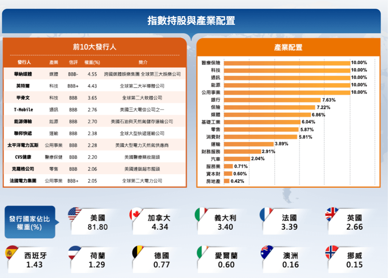 ETF介紹：00982B｜2025富蘭克林華美20年期以上BBB投資級美元｜公司債ETF解析、配息、績效比較｜豐雲學堂2026 年01 月