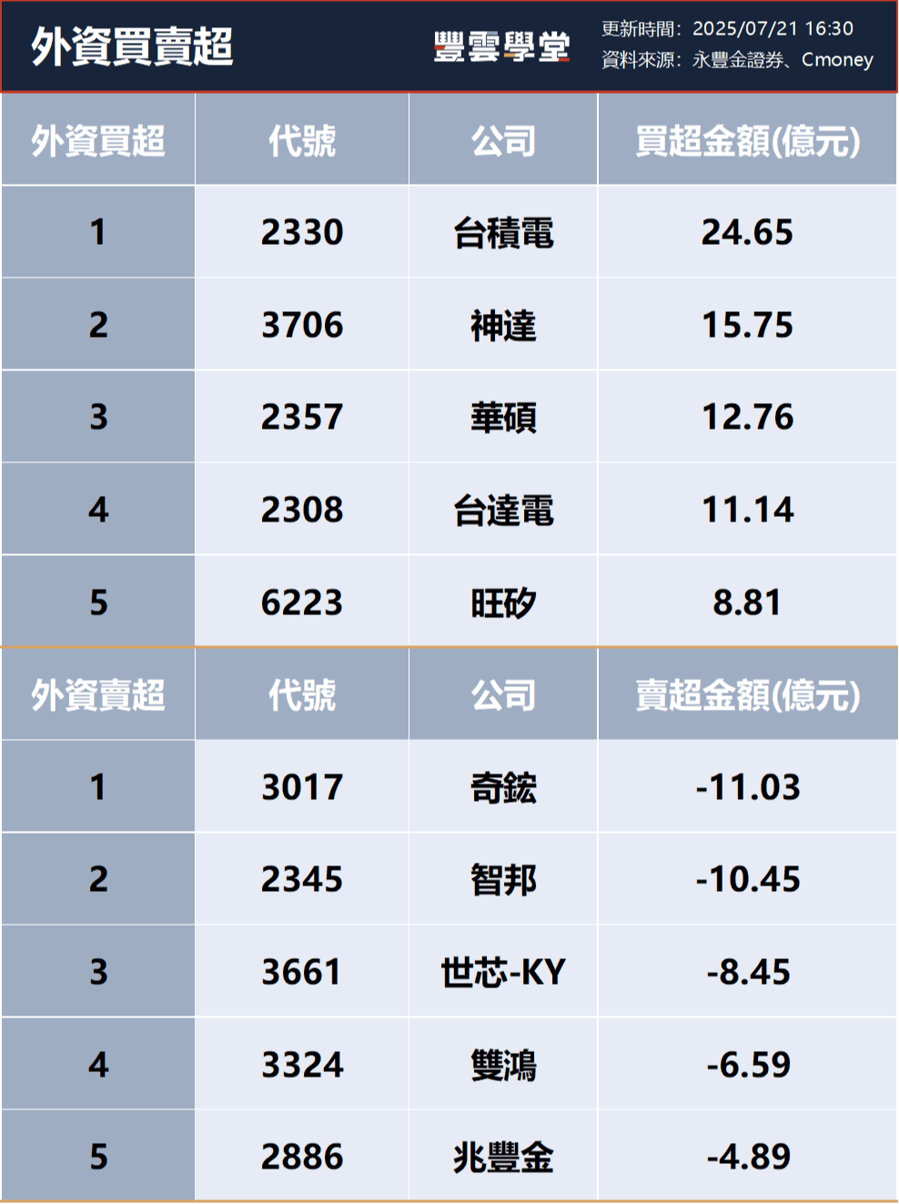 三大法人買賣超– 外資買超(2330)台積電、(3706)神達，投信買超(5483)中美晶、(2887)台新金，法人合計買超37.39億元(0721)｜豐雲學堂2026  年01 月
