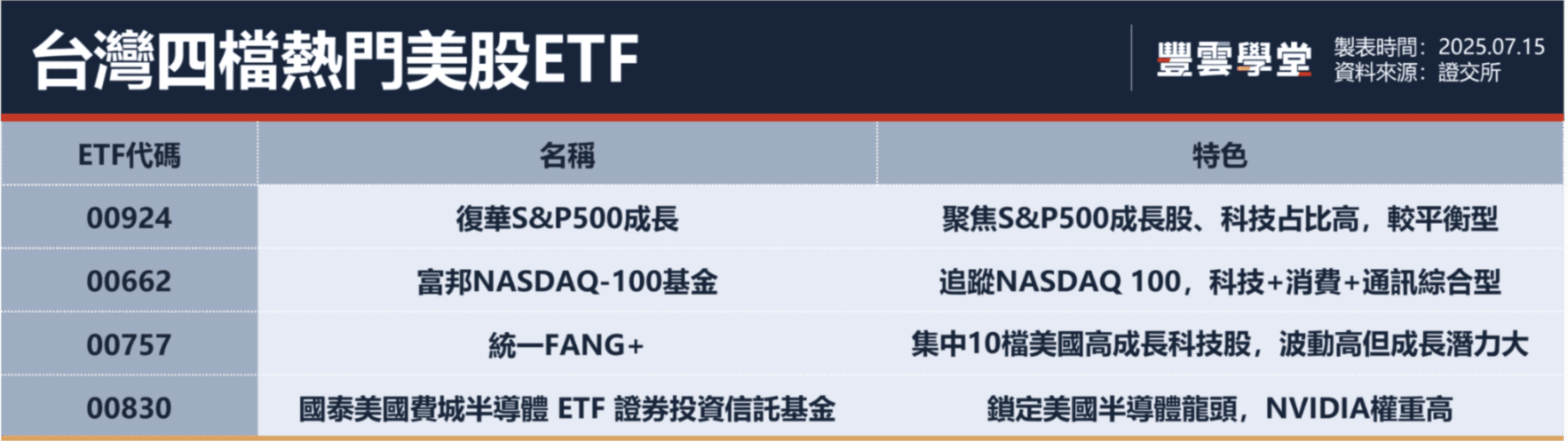 輝達股價太貴怎麼辦？小資族投資美國科技股，台灣科技ETF、QQQ、SOXX怎麼選？｜豐雲學堂2026 年01 月