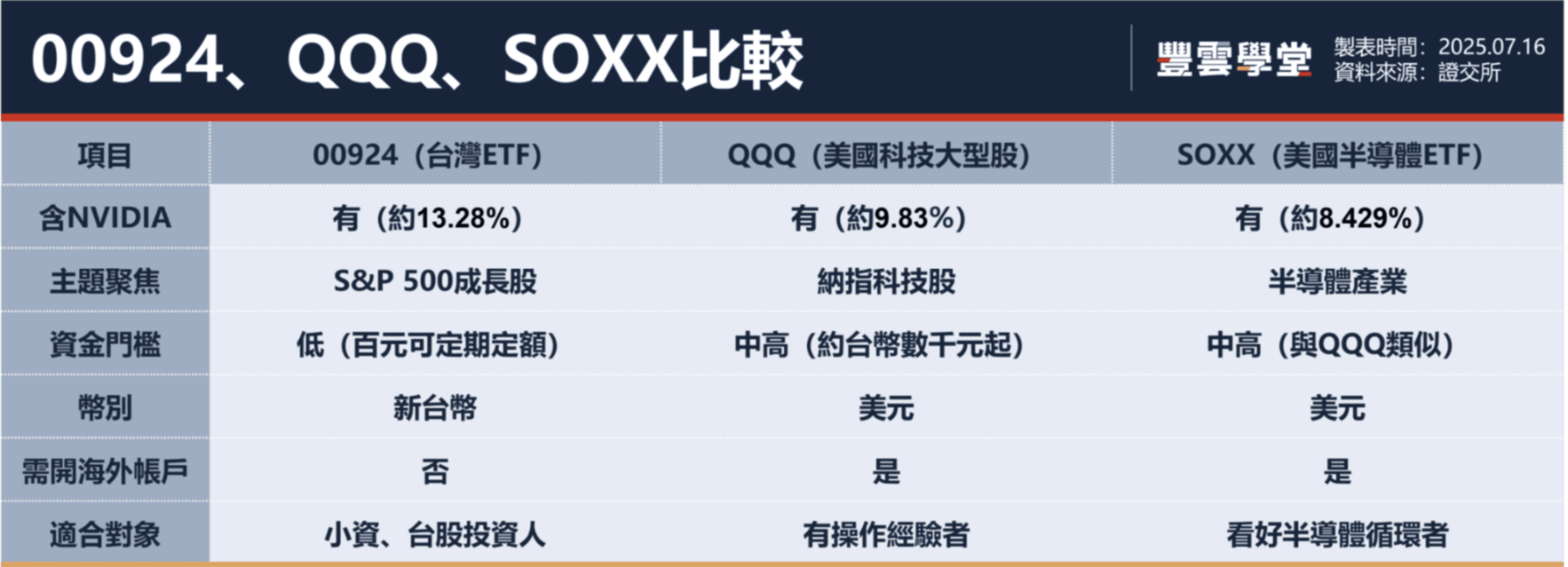 輝達股價太貴怎麼辦？小資族投資美國科技股，台灣科技ETF、QQQ、SOXX怎麼選？｜豐雲學堂2026 年01 月