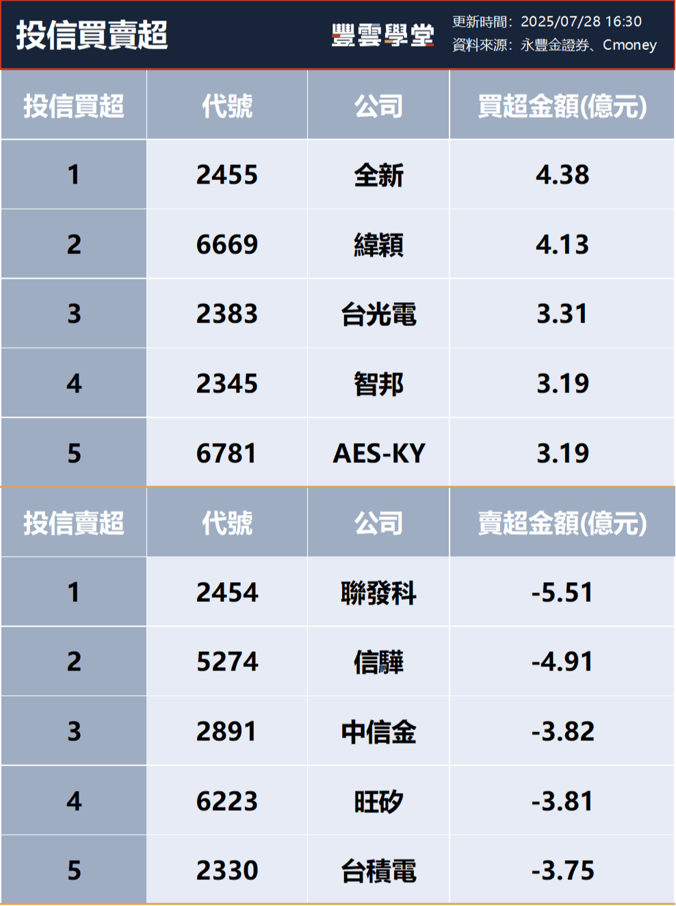三大法人買賣超–  外資買超(2330)台積電、(3231)緯創，投信買超(2455)全新、(6669)緯穎，法人合計買超135.34億元(0728)｜豐雲學堂2026  年01 月