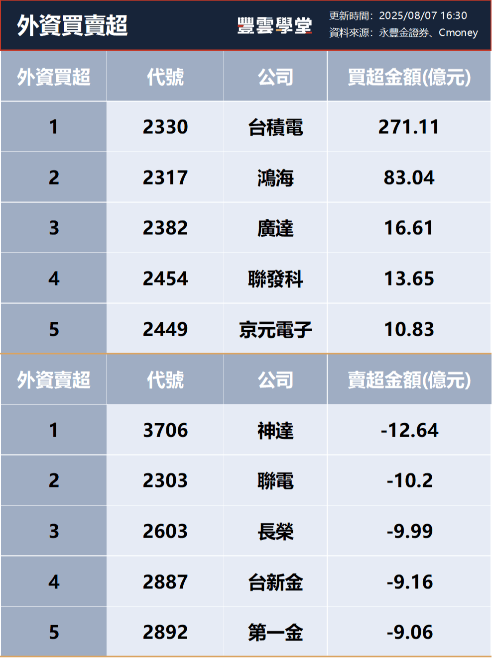 三大法人買賣超– 外資買超(2330)台積電、(2317)鴻海，投信買超(5274)信驊、(2317)鴻海，法人合計買超497.53億元(0807)｜豐雲學堂2026  年01 月