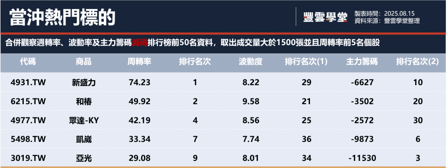 美7月PPI高於預期、政府要入股英特爾、三大指數收跌；台股量能降溫，資金亂舞中小股｜豐雲學堂2026 年01 月