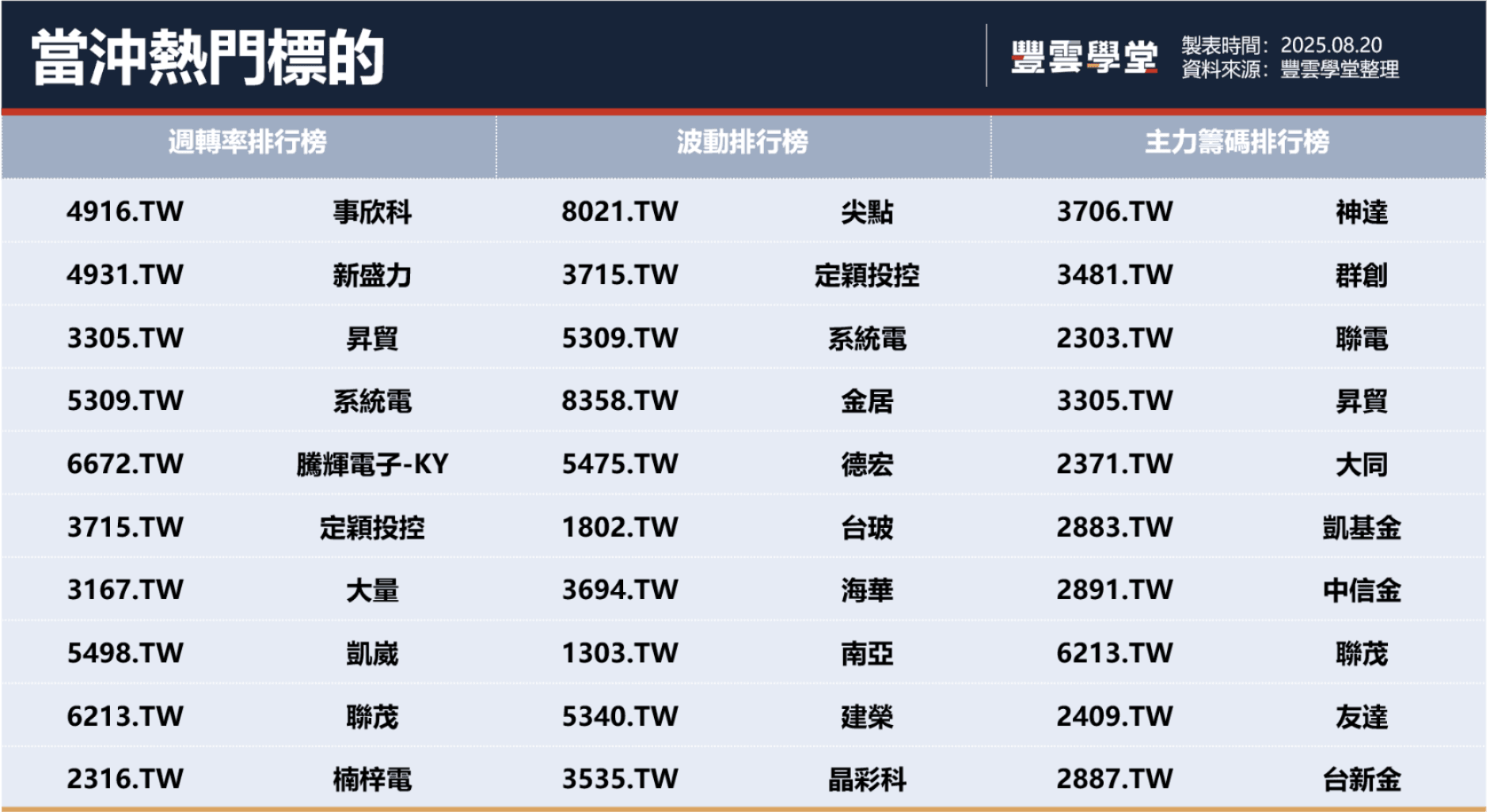 央行年會前，市場拉回觀望風向、美股四大指數漲跌互見；台股衝高爆量，馬上冷卻｜豐雲學堂2026 年01 月