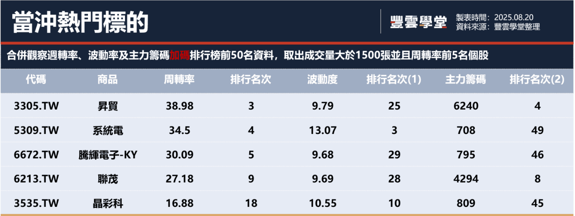 央行年會前，市場拉回觀望風向、美股四大指數漲跌互見；台股衝高爆量，馬上冷卻｜豐雲學堂2026 年01 月