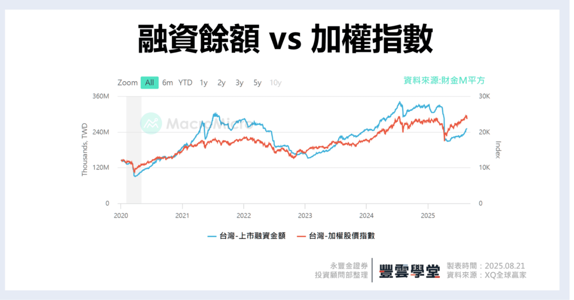 融資」增加代表散戶進場? 一文顛覆你對融資的認識! ｜豐雲學堂2026 年01 月