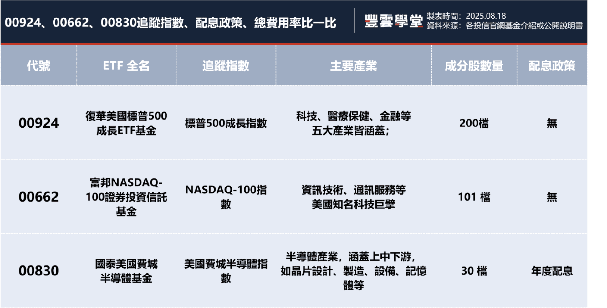 00924、00662、00830，追蹤美股指數ETF怎麼選？成分股、配息政策、產業範圍比一比｜豐雲學堂2026 年01 月