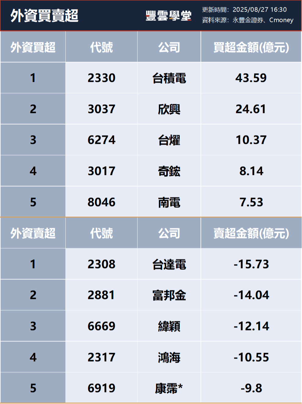 三大法人買賣超– 外資買超(2330)台積電、(3037)欣興，投信買超(2360)致茂、(2330)台積電，法人合計買超76.09億元(0827)｜豐雲學堂2026  年01 月