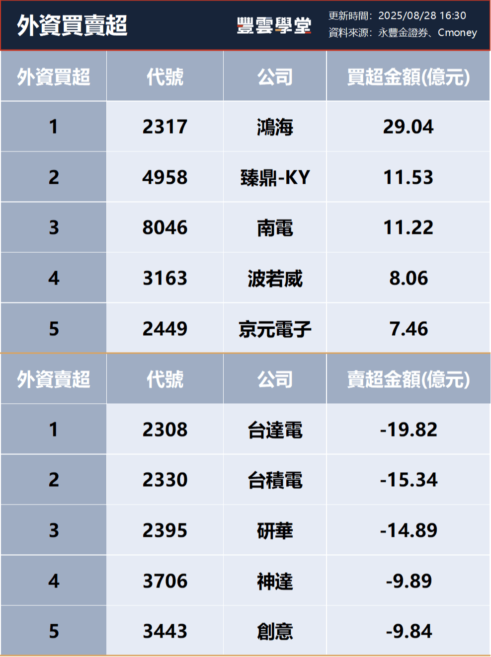 三大法人買賣超– 外資買超(2317)鴻海、(4958)臻鼎-KY，投信買超(5536)聖暉*、(3665)貿聯-KY，法人合計賣超137.81億元(0828)｜豐雲學堂2026  年01 月