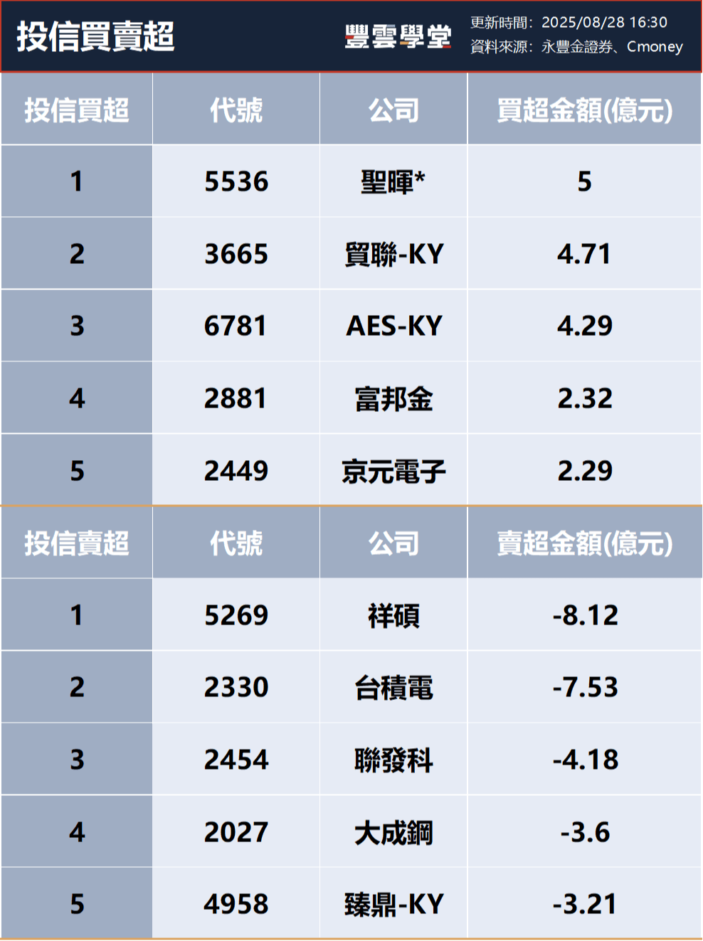 三大法人買賣超–  外資買超(2317)鴻海、(4958)臻鼎-KY，投信買超(5536)聖暉*、(3665)貿聯-KY，法人合計賣超137.81億元(0828)｜豐雲學堂2026  年01 月
