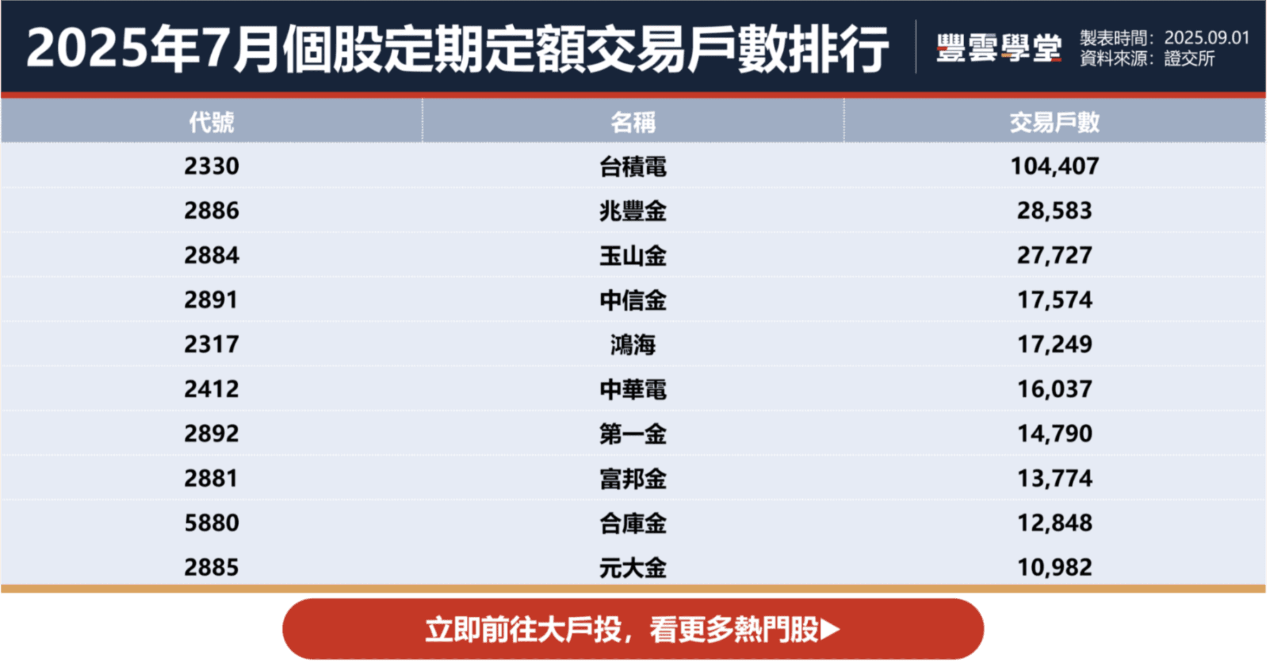 2025定期定額存股清單｜前10名台股熱門標的排行，配息、殖利率、營收概況一次看！｜豐雲學堂2026 年01 月