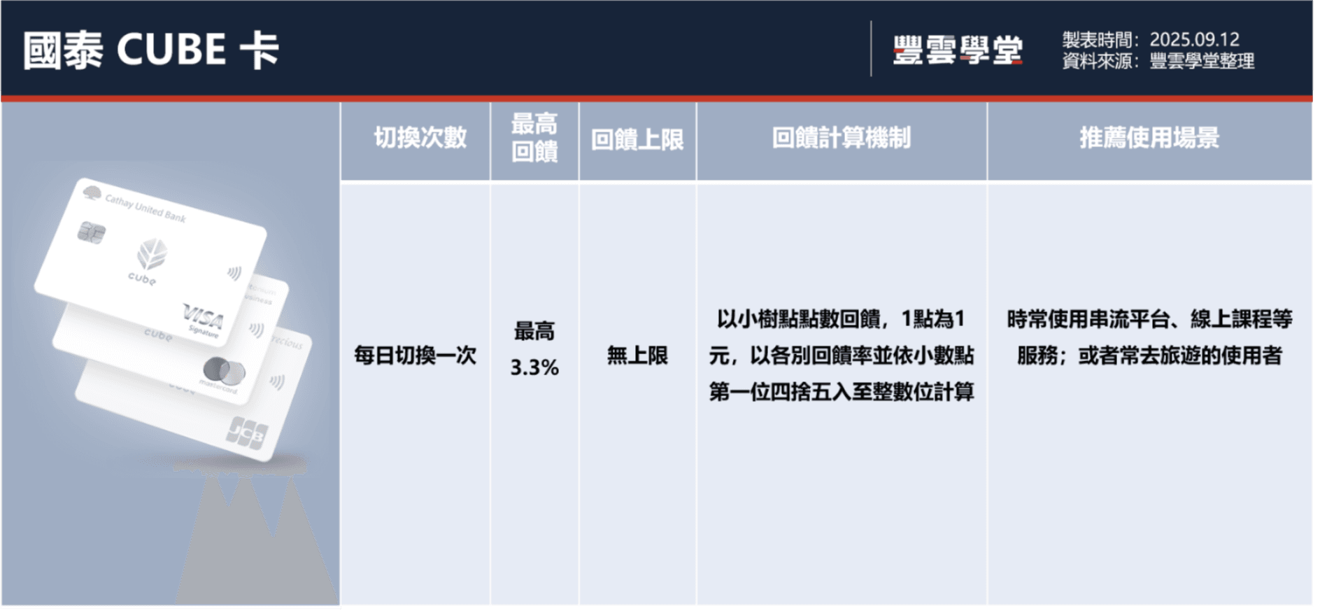 2025三大權益切換卡比較：國泰CUBE、台新Richart、玉山Unicard 哪張最適合你？權益、回饋、適用通路一次看｜豐雲學堂2026 年01 月