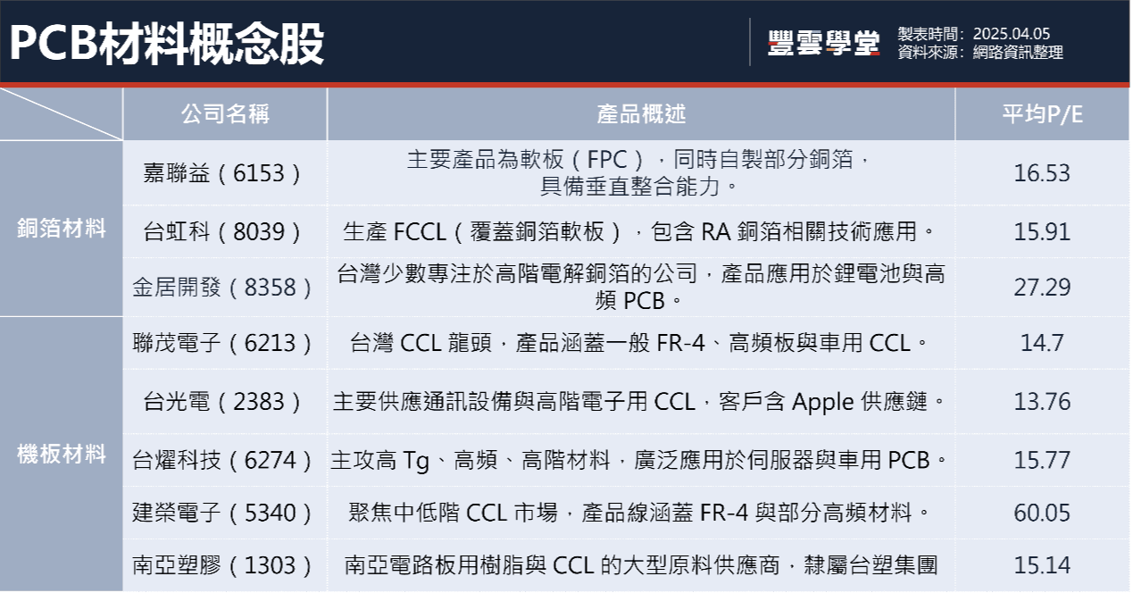 PCB上游材料有哪些？從電解銅箔、軋延銅箔到FR-4基板都有！一文掌握原料種類與概念股| 產業地圖｜豐雲學堂2026 年01