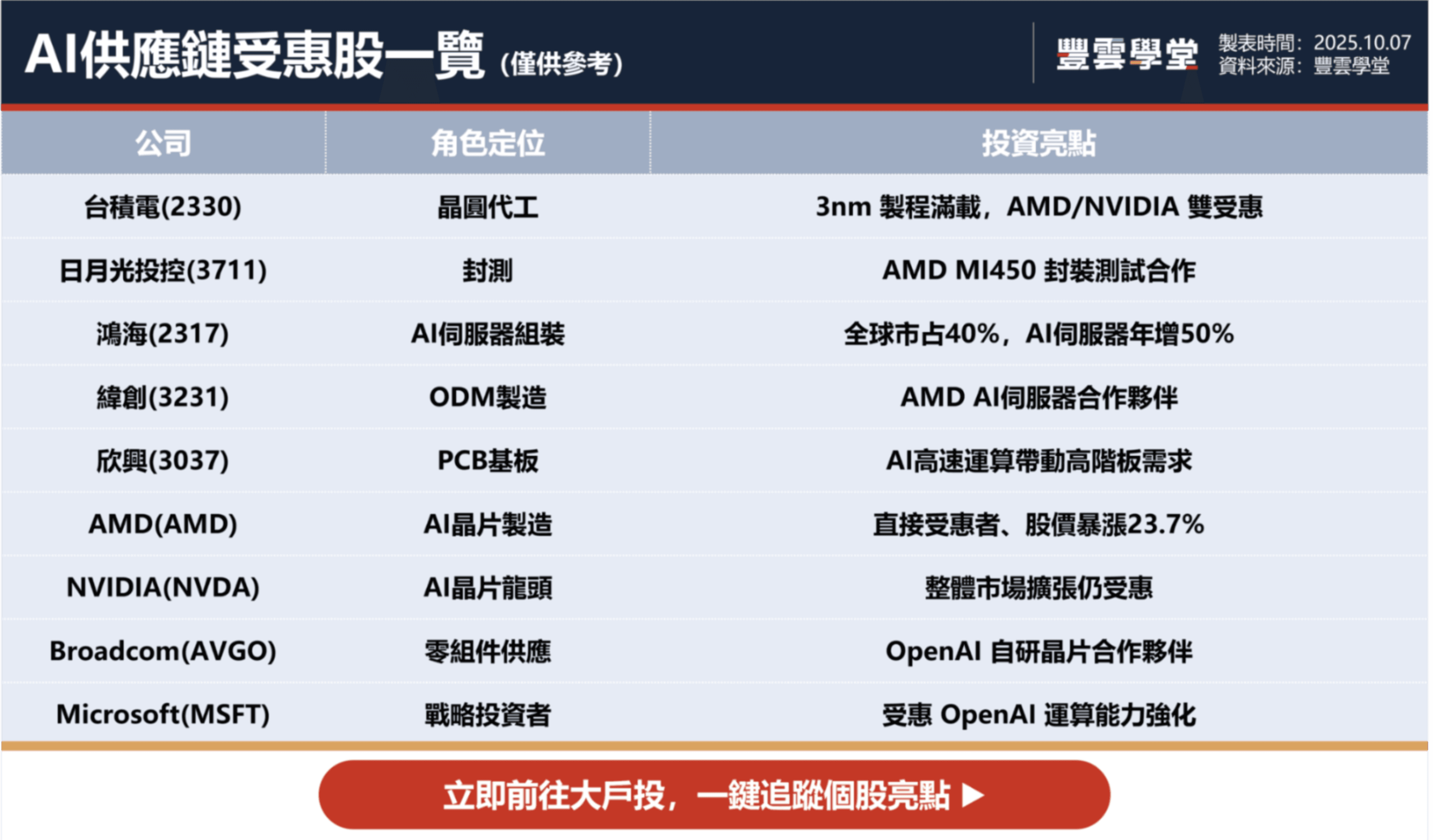 OpenAI結盟AMD，掀6GW晶片大戰！ChatGPT OS革命啟動，誰將成台美AI供應鏈最大贏家？｜股市話題｜股市話題｜豐雲學堂2026 年01 月