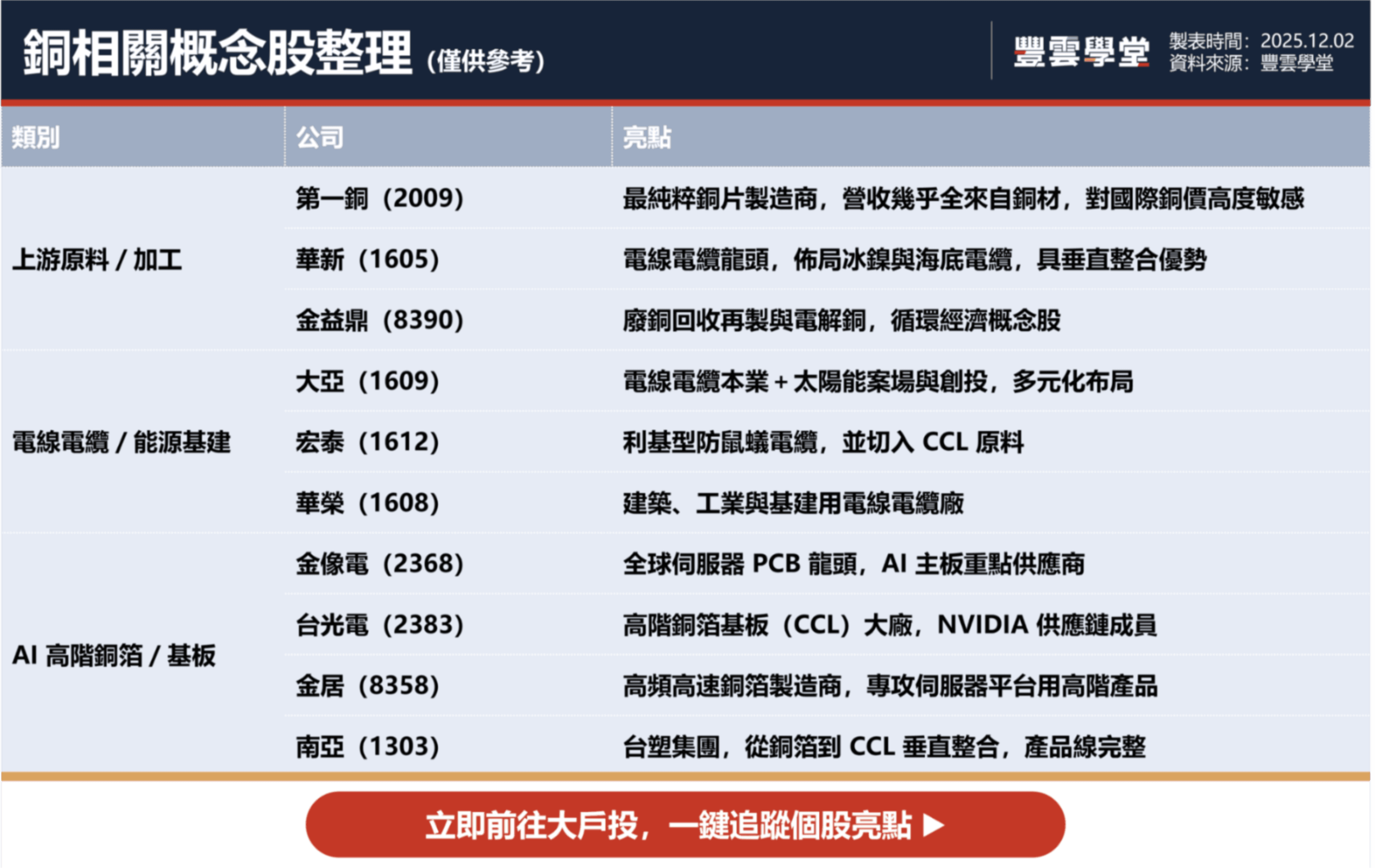 2025台股銅概念股有哪些？銅價為何再創年內高點？｜股市話題｜豐雲學堂2026 年01 月