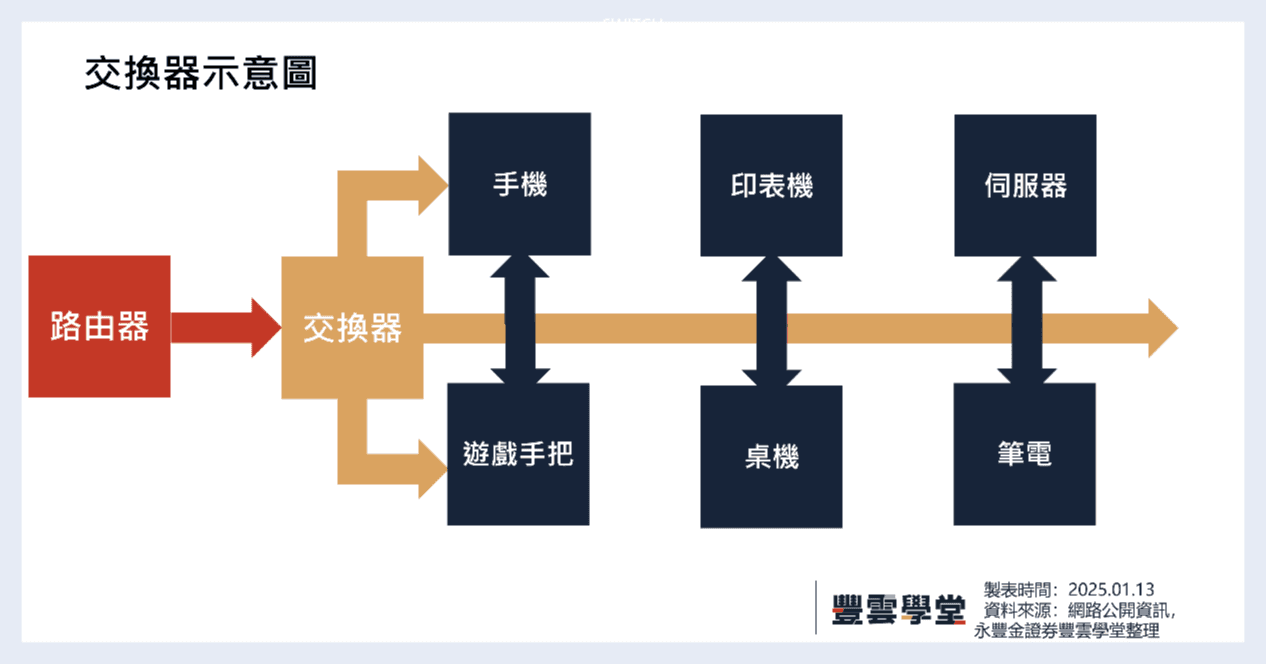 網通設備怎麼分？從訊號轉換、路徑選擇到資料轉發有3大功能！秒懂數據機、路由器、交換器與5檔概念股| 產業地圖｜豐雲學堂2026 年