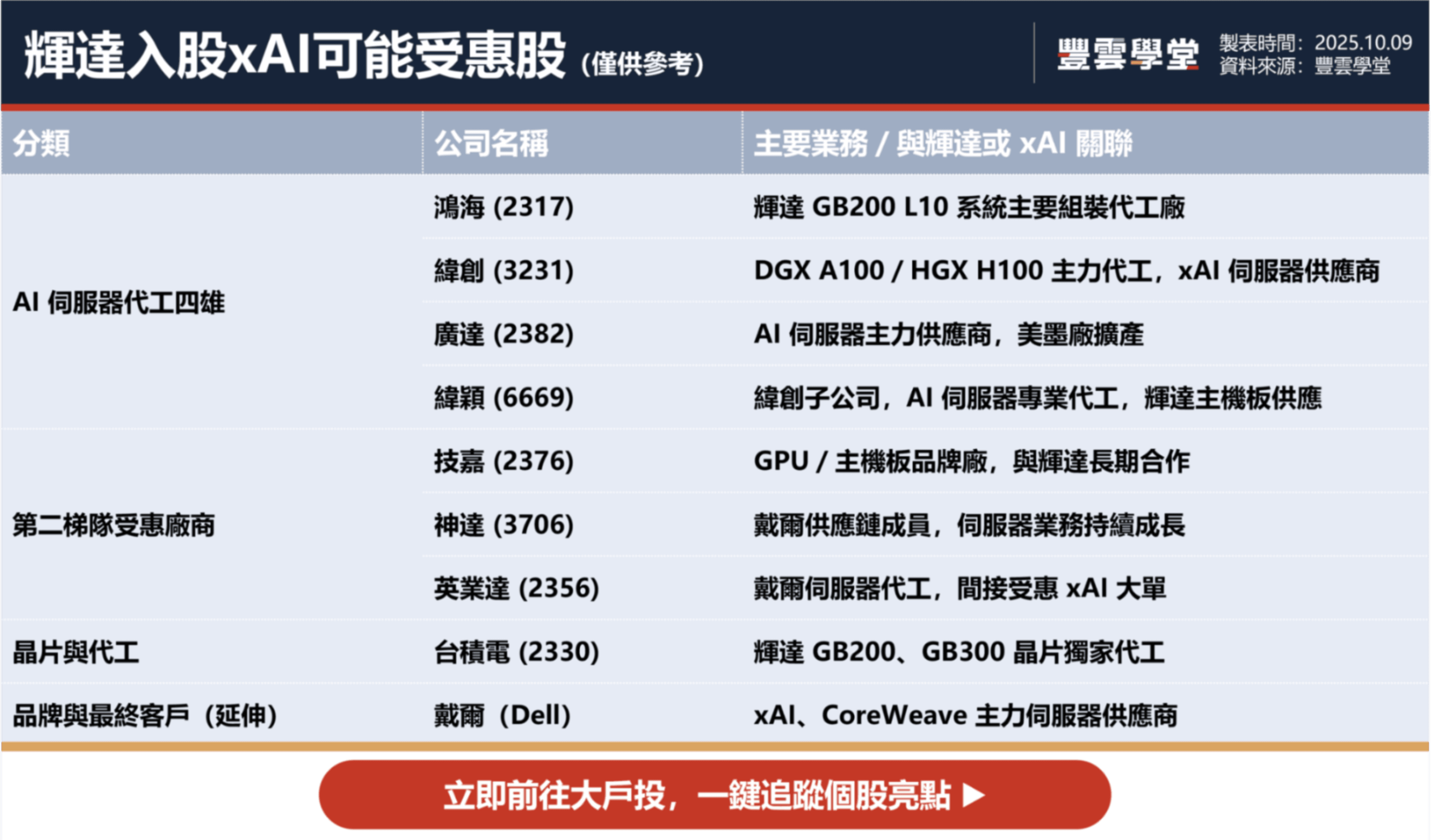 黃仁勳為何重押馬斯克xAI？輝達近期重要合作案盤點，台廠四雄營收同步創高！ ｜股市話題｜豐雲學堂2026 年01 月