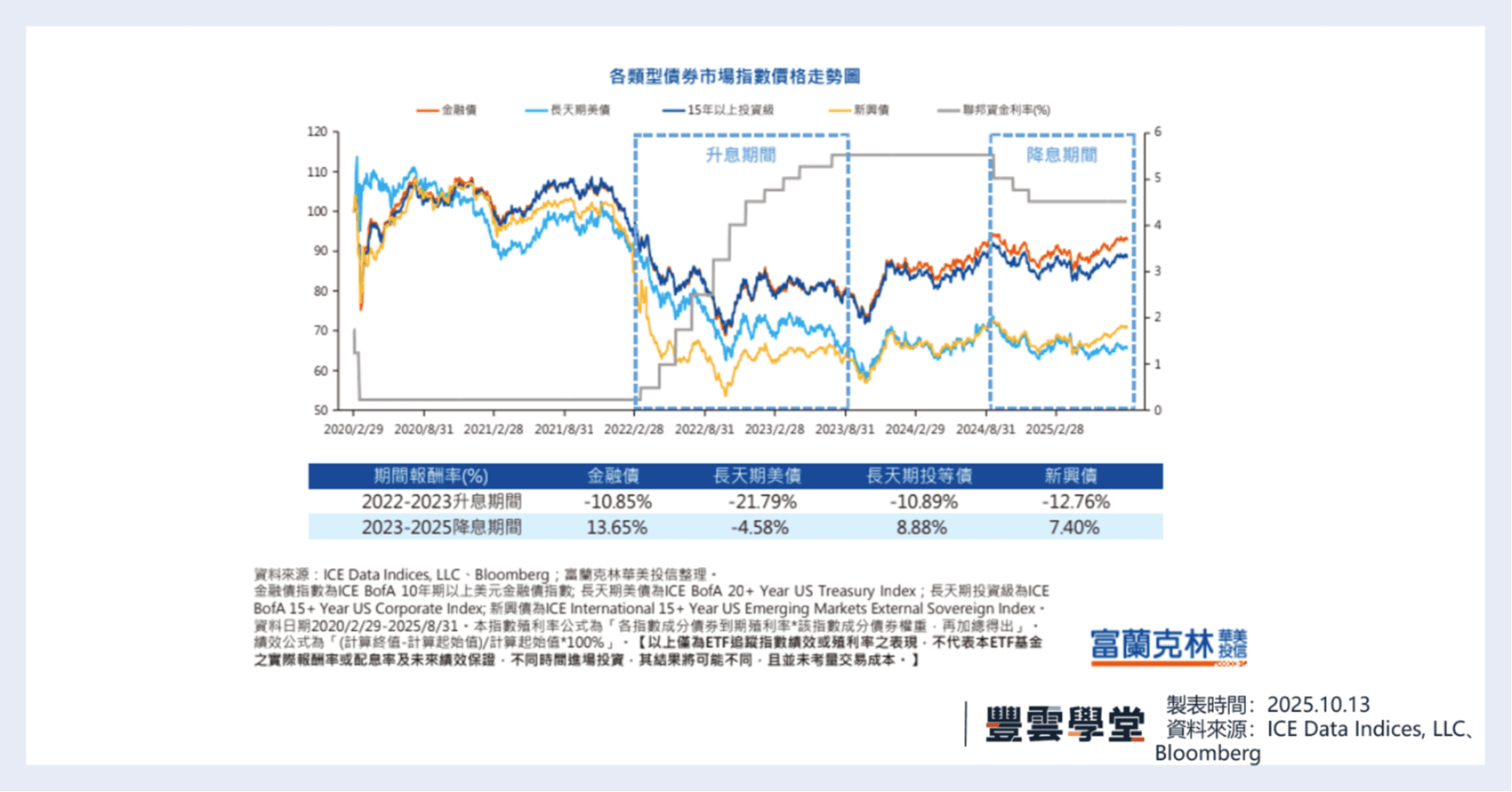 00986B FT金融債10+ ETF介紹：高息穩健、月配息新選擇？｜豐雲學堂2026 年01 月