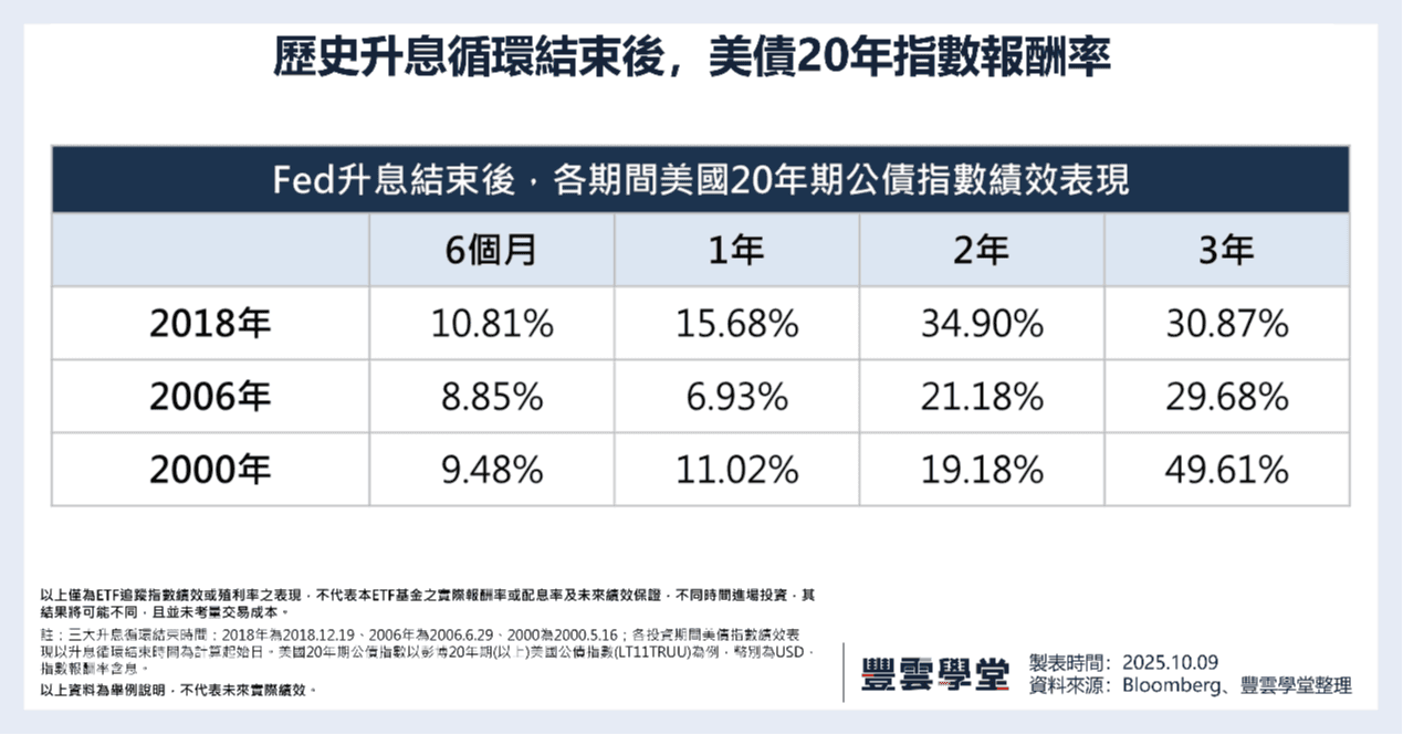 美債20年期ETF有哪些？00768B、00679B、00687B...6檔熱門長天期美債ETF配息、殖利率與特色比較｜豐雲學堂2026 年01 月