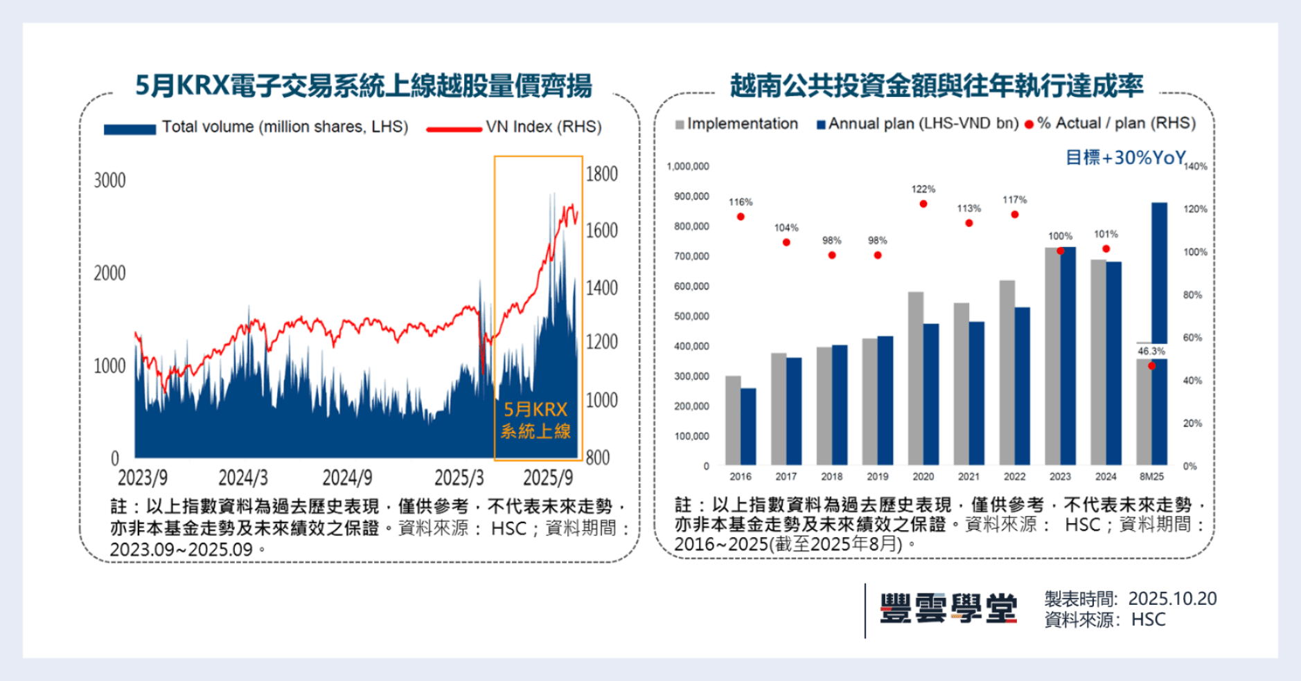 越南將升級為新興市場，富邦業界唯一擁主被動越南基金投資組合，卡位「黃金十年」的越南機會就趁現在!!｜豐雲學堂2026 年