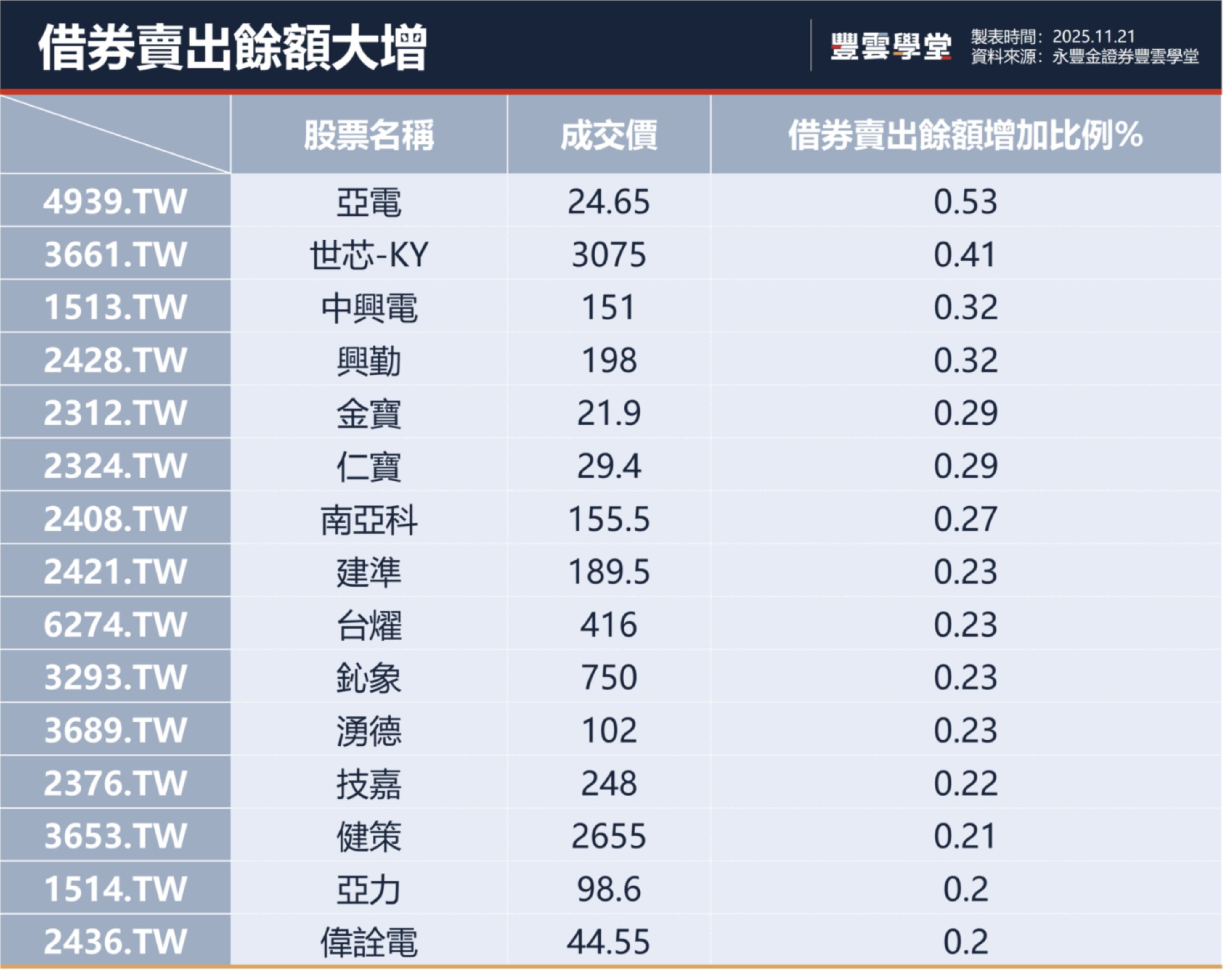 借券賣出是什麼? 借券賣出餘額代表甚麼? 市場上下震盪! 世芯-KY、中興電、南亞科借券賣出餘額大增!｜豐雲學堂