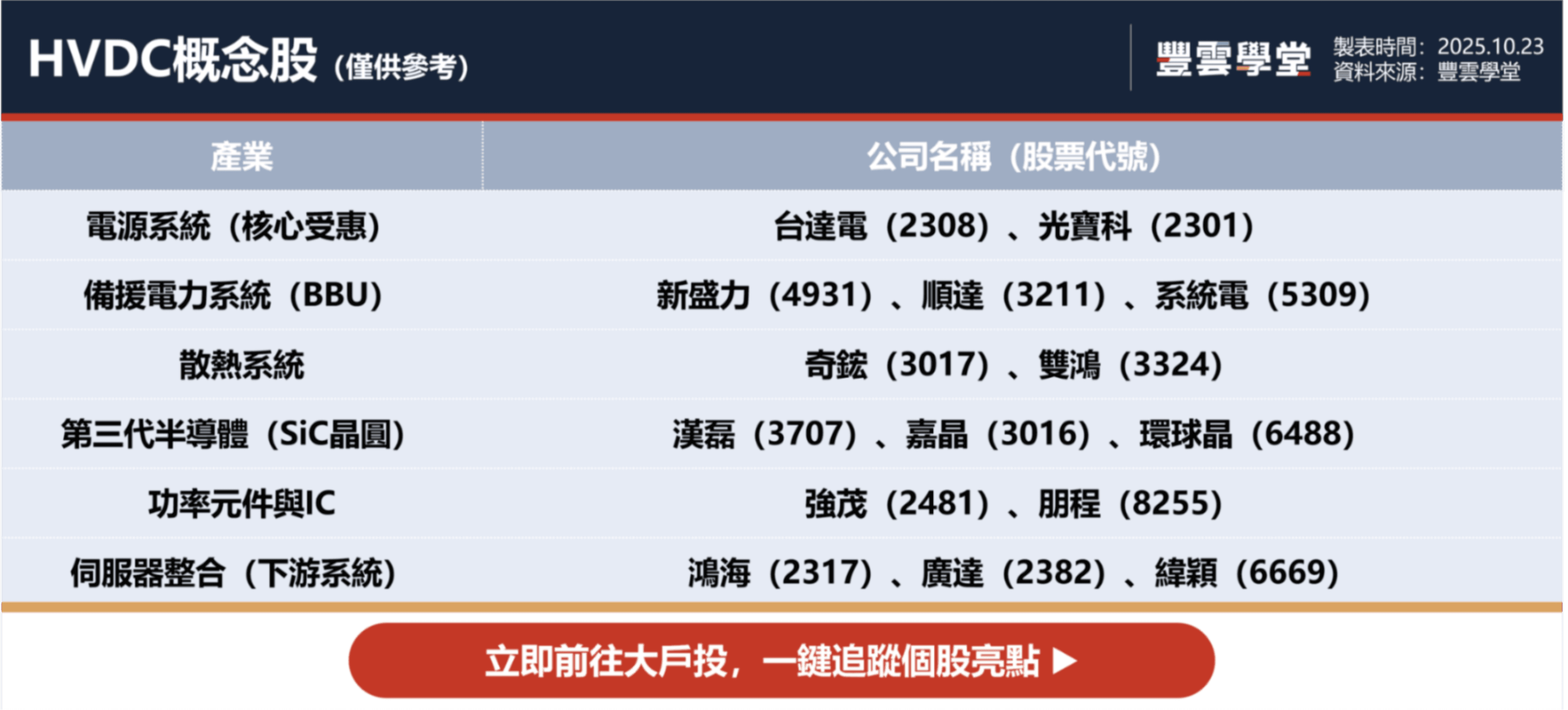 輝達800V HVDC 是什麼？AI資料中心電力新革命！台達電、光寶科共15檔HVDC概念股一次看｜產業熱話｜豐雲學堂2026 年