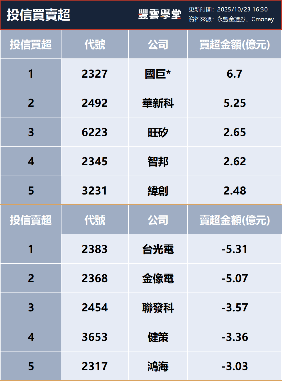 三大法人買賣超– 外資買超(2327)國巨*、(2382)廣達，投信買超(2327)國巨*、(2492)華新科，法人合計賣超249.14億元(1023)｜豐雲學堂2026  年01 月