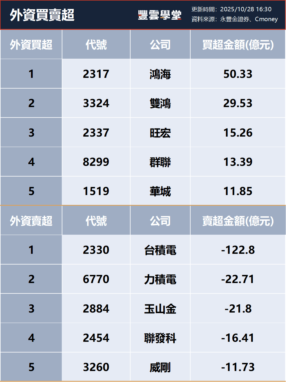 三大法人買賣超– 外資買超(2317)鴻海、(3324)雙鴻，投信買超(8299)群聯、(2383)台光電，法人合計賣超237.58億元(1028)｜豐雲學堂2026  年01 月
