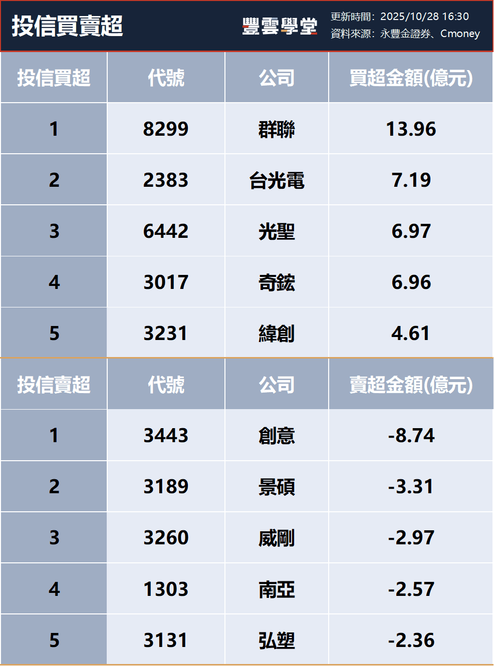 三大法人買賣超– 外資買超(2317)鴻海、(3324)雙鴻，投信買超(8299)群聯、(2383)台光電，法人合計賣超237.58億元(1028)｜豐雲學堂2026  年01 月