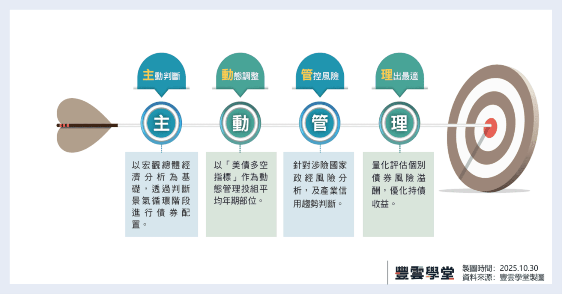 聯準會再度降息，投資等級債表現值得觀察？｜豐雲學堂2026 年01 月