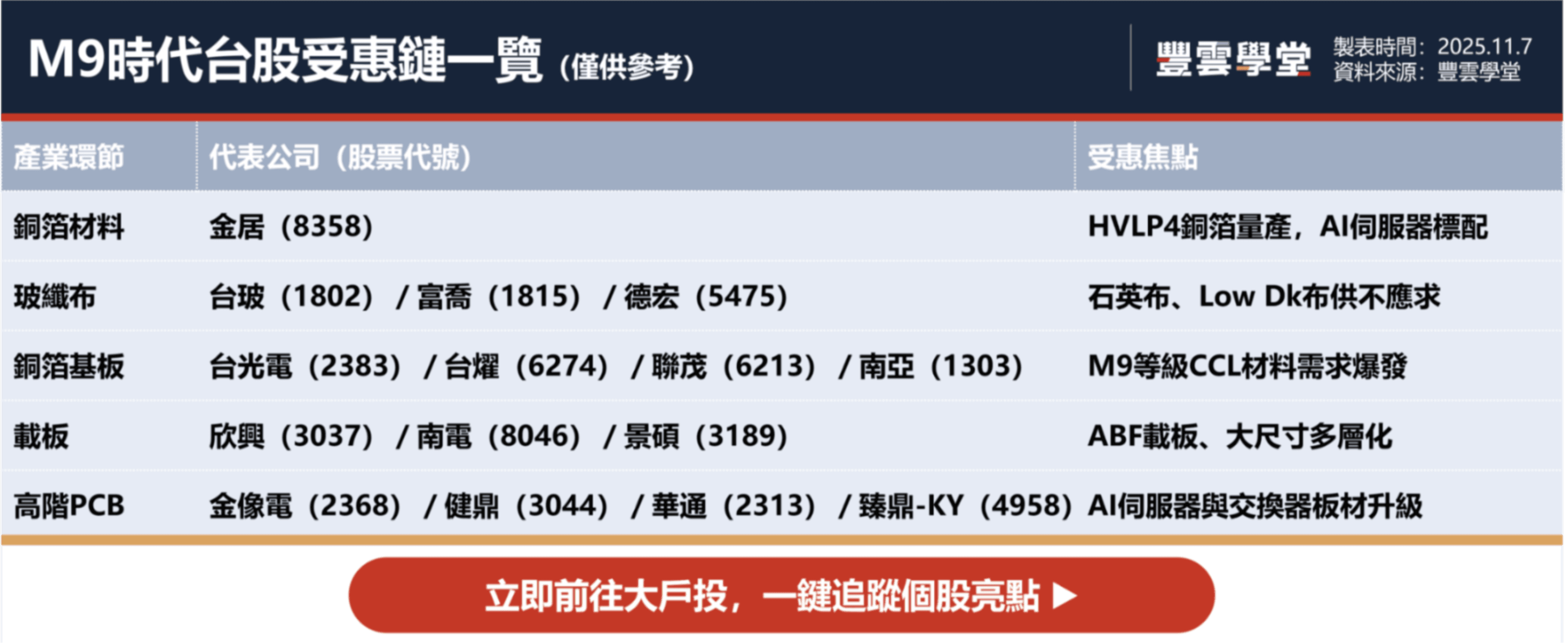 AI 浪潮下的PCB 供應鏈革命：M9 時代來襲！CCL、玻纖布、載板台股受惠股解析｜產業熱話｜豐雲學堂2026 年01