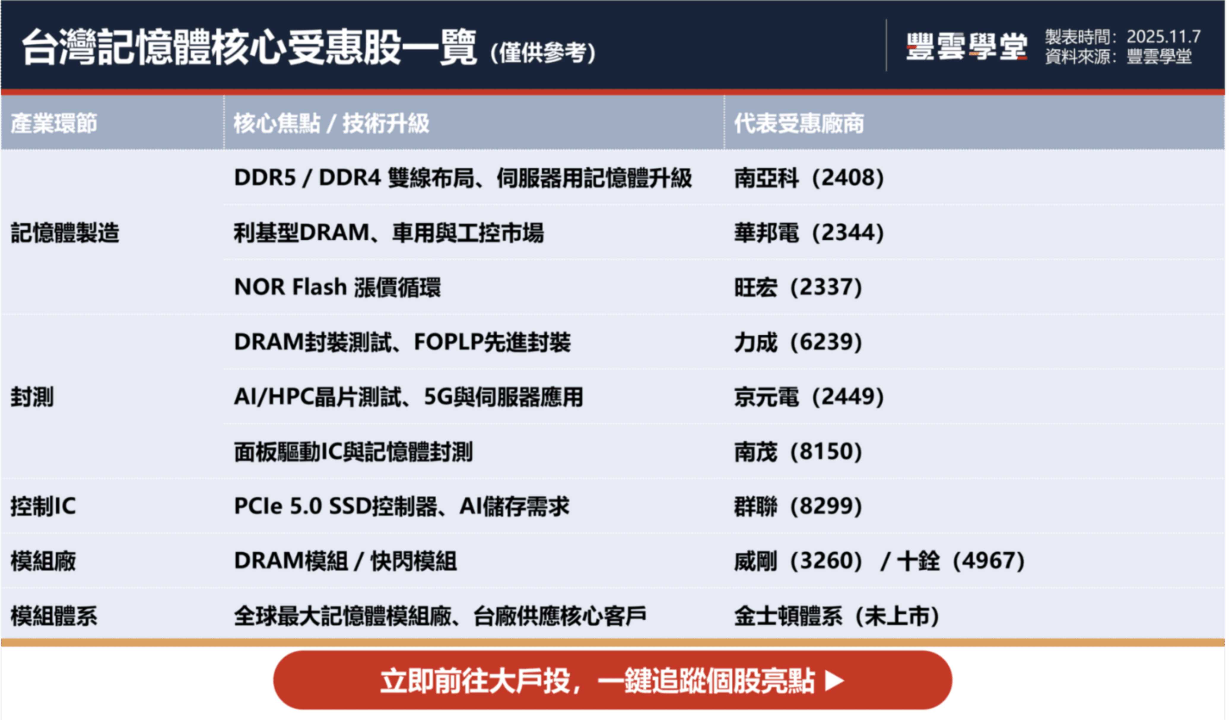 Samsung 暫停DDR5 報價掀記憶體風暴！台灣供應鏈南亞科、力成、群聯迎來轉機？｜股市話題｜豐雲學堂2026 年01 月