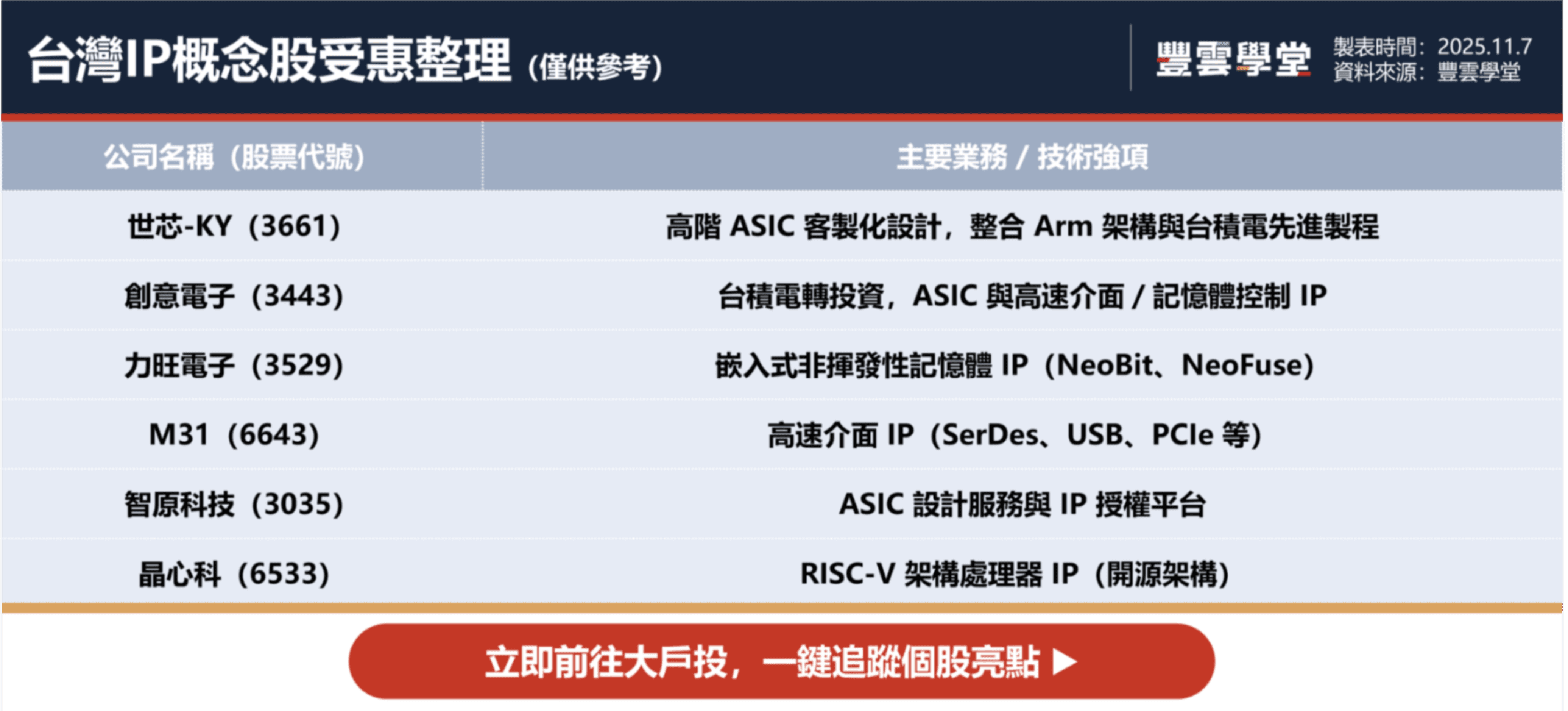 Arm財測亮眼引爆台廠IP股行情！矽智財概念股世芯-KY、創意、力旺等迎新契機？｜股市話題｜豐雲學堂2026 年01