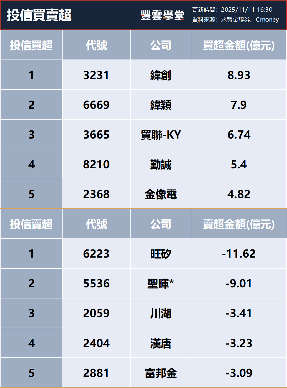 三大法人買賣超– 外資買超(2337)旺宏、(3443)創意，投信買超(3231)緯創、(6669)緯穎，法人合計賣超198.92億元(1111)｜豐雲學堂2026  年01 月