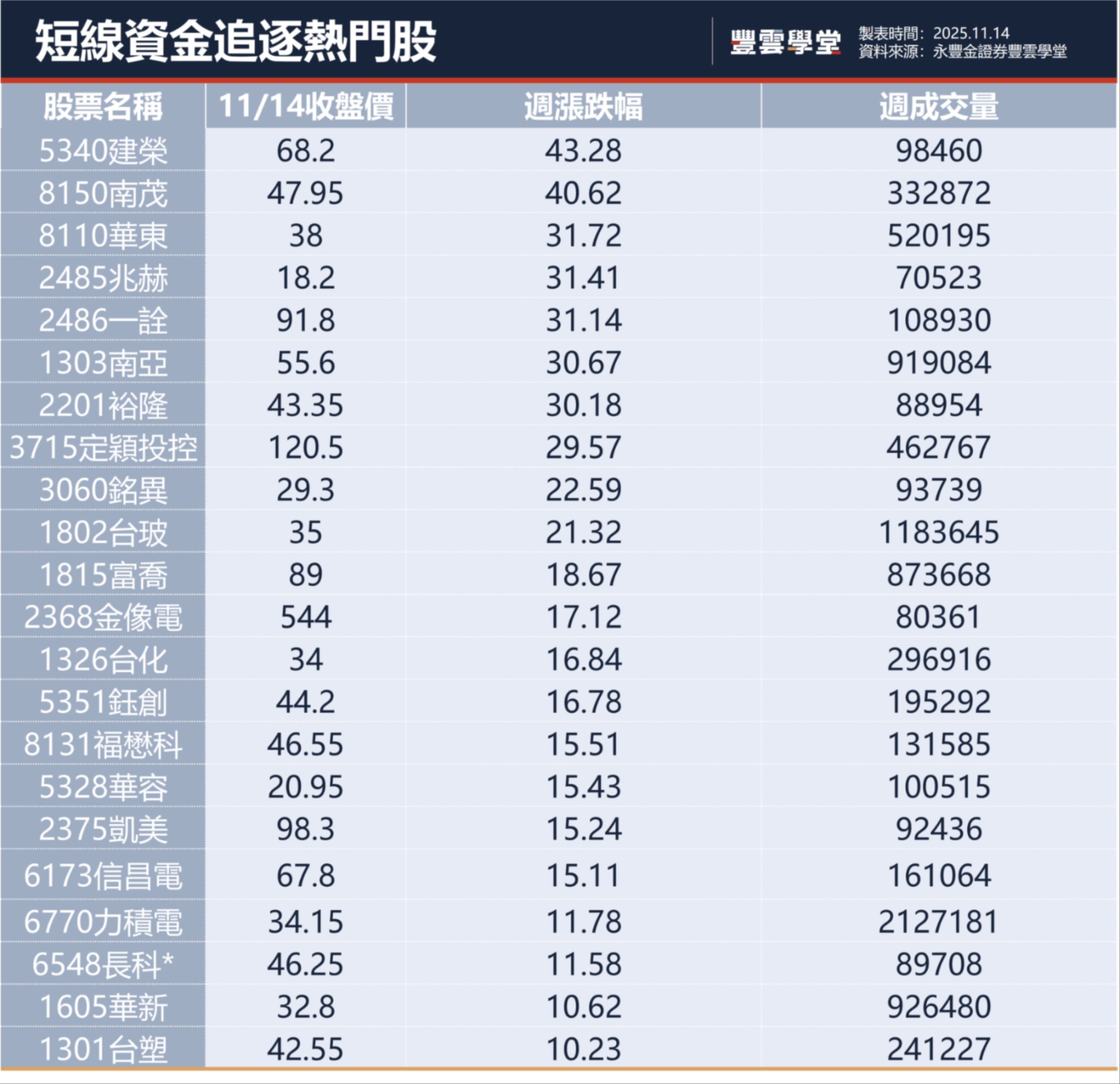 本週復盤| 玻纖布、記憶體、被動元件重返榮耀? 股價拉回怎麼看? 森崴能源、正崴、永崴投控股價跌停鎖死!  正崴集團發生什麼事?本週熱門股TOP20都在這裡！【研究觀點】｜豐雲學堂