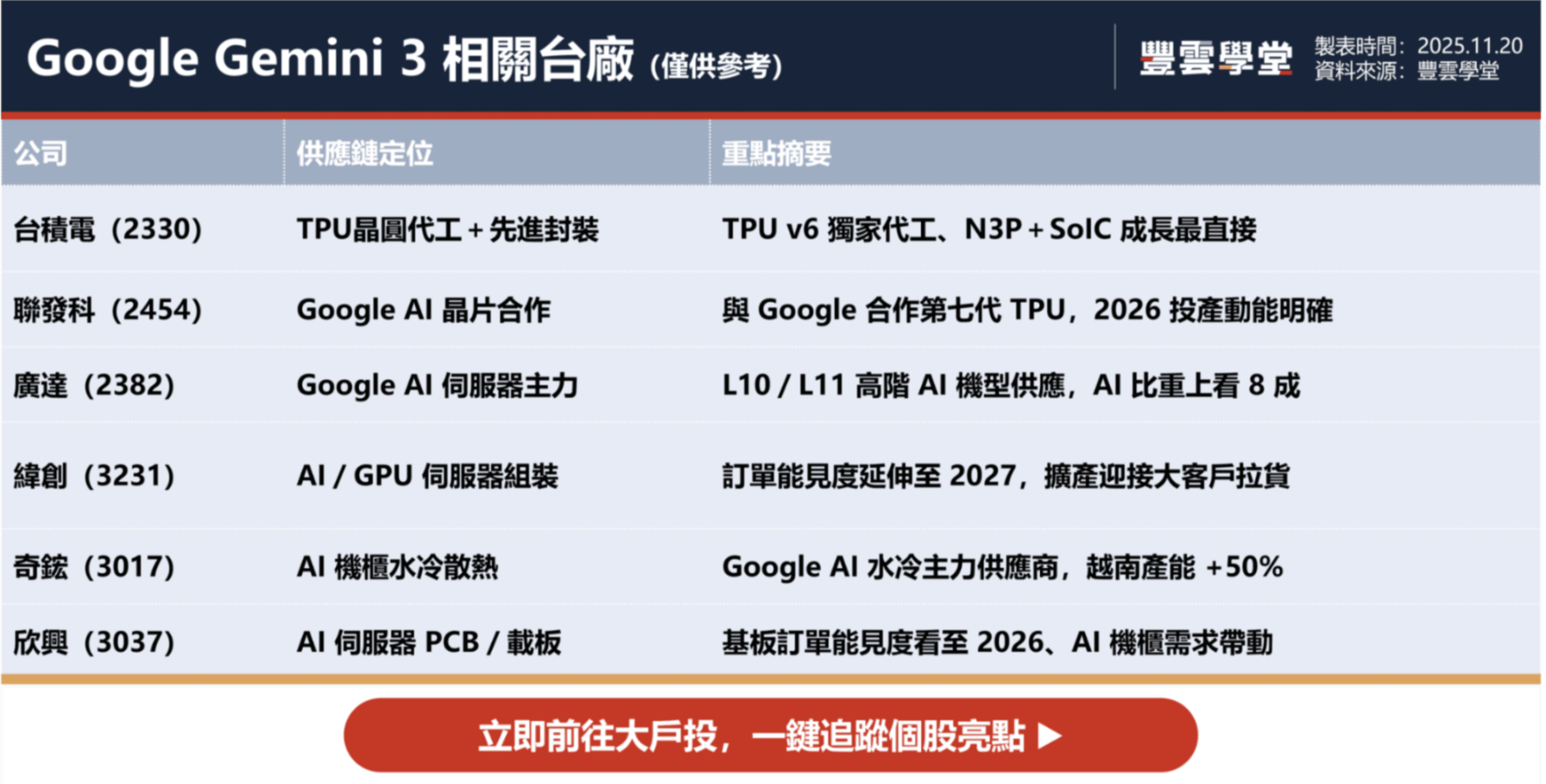Google Gemini 3掀AI軍備競賽新戰局：Alphabet股價飆破300美元，台廠供應鏈誰受惠？ ｜股市話題｜豐雲學堂2026 年01 月