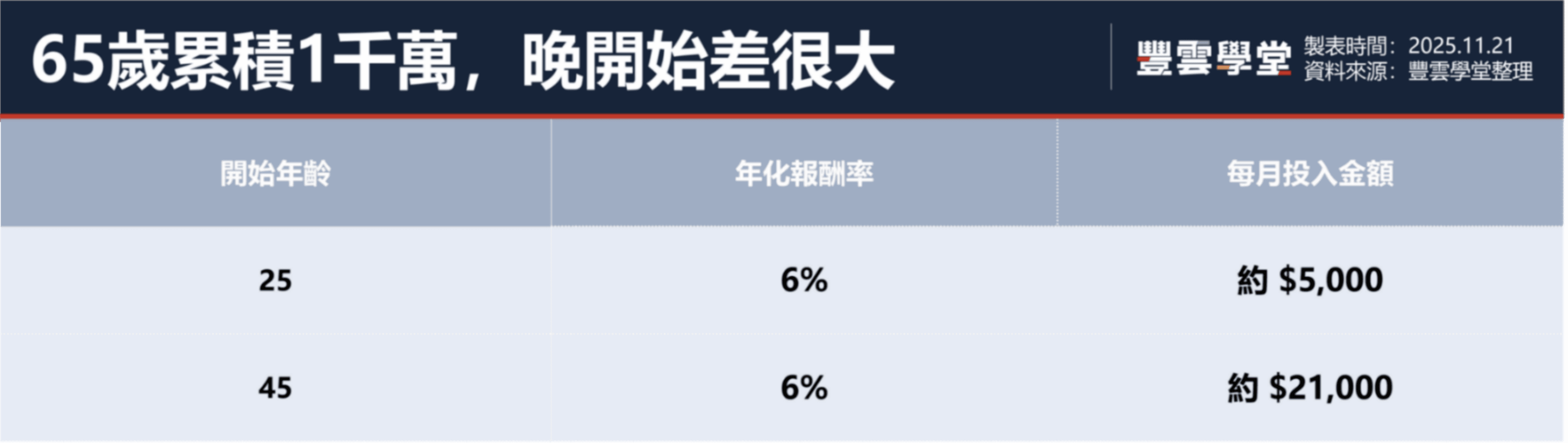 基金交易｜定期定額買基金手續費怎麼算？標的怎麼挑? 讓時間替你賺錢的懶人投資術｜基金觀察｜豐雲學堂2026 年01 月