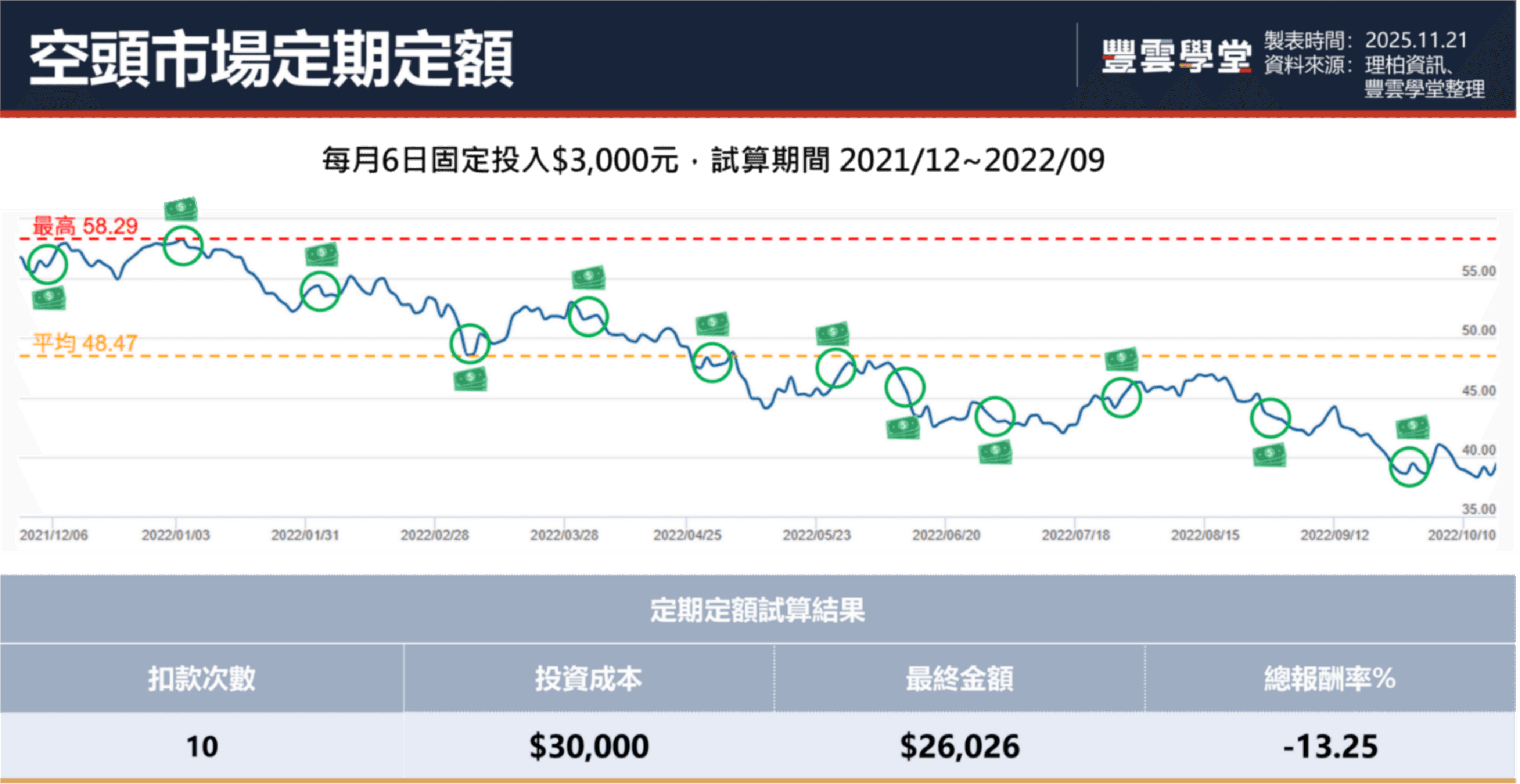 基金交易｜定期定額買基金手續費怎麼算？標的怎麼挑? 讓時間替你賺錢的懶人投資術｜基金觀察｜豐雲學堂2026 年01 月