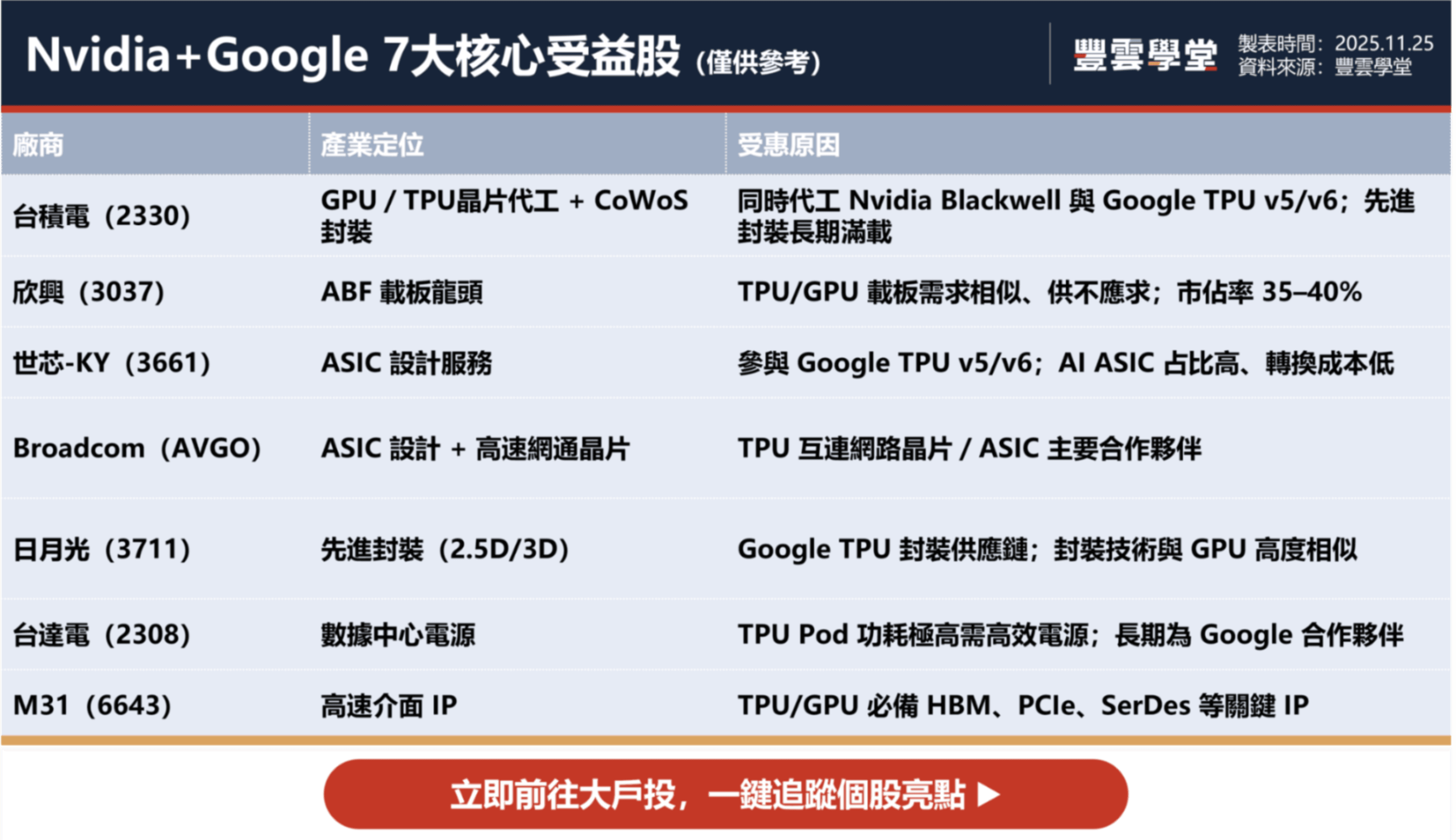 Google TPU搶攻Meta訂單！台灣AI供應鏈「雙引擎」時代來臨，核心受益股有哪些？｜股市話題｜豐雲學堂2026 年01 月