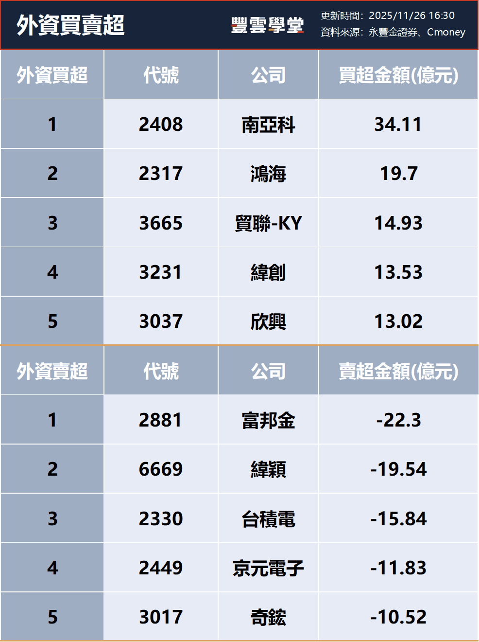 三大法人買賣超–  外資買超(2408)南亞科、(2317)鴻海，投信買超(2330)台積電、(2881)富邦金，法人合計買超226.7億元(1126)｜豐雲學堂2026  年01 月
