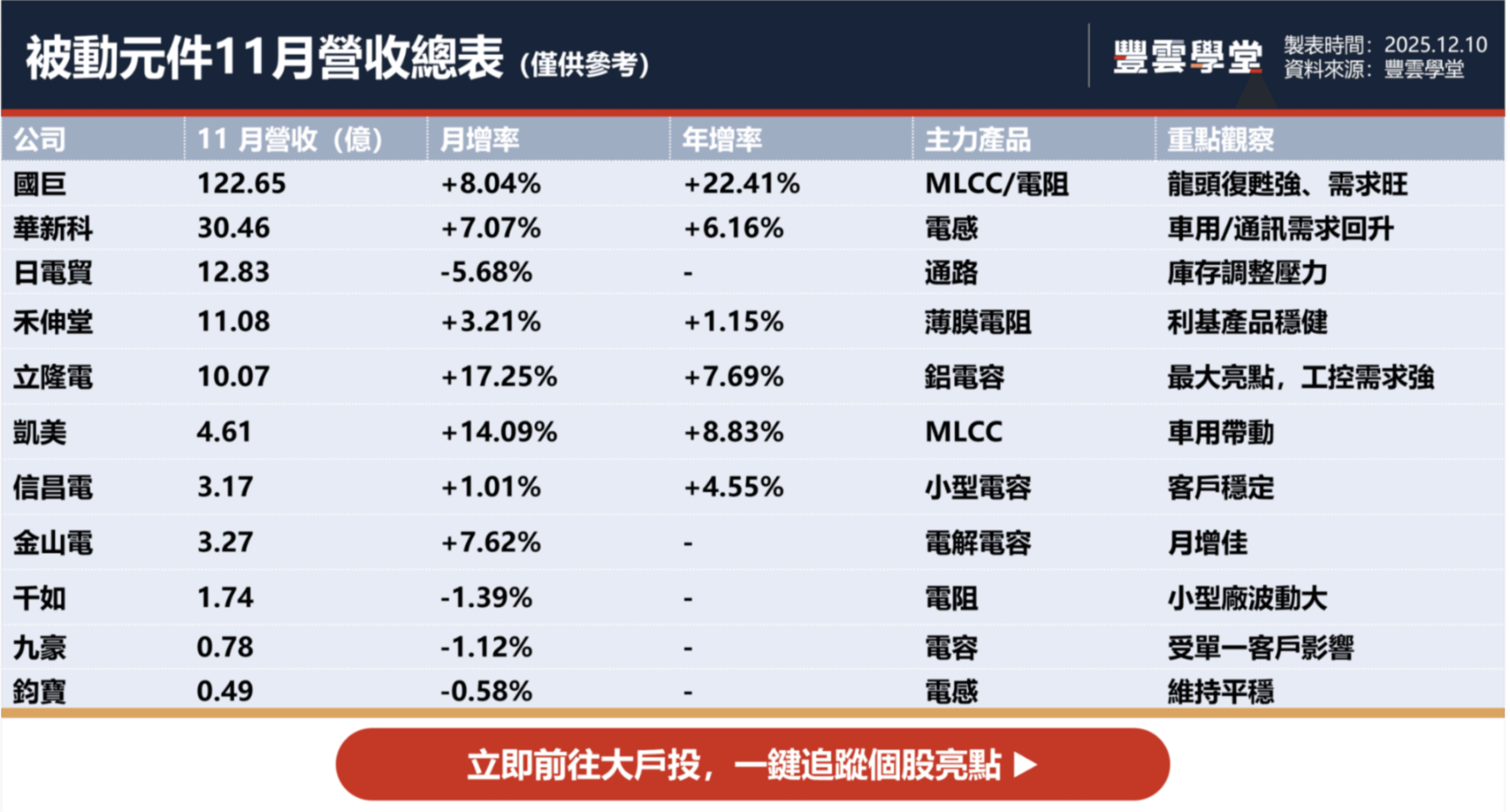 被動元件11月營收回溫！國巨領軍雙位數成長、華新科立隆電同步走揚，一表看懂後市展望｜股市話題｜豐雲學堂