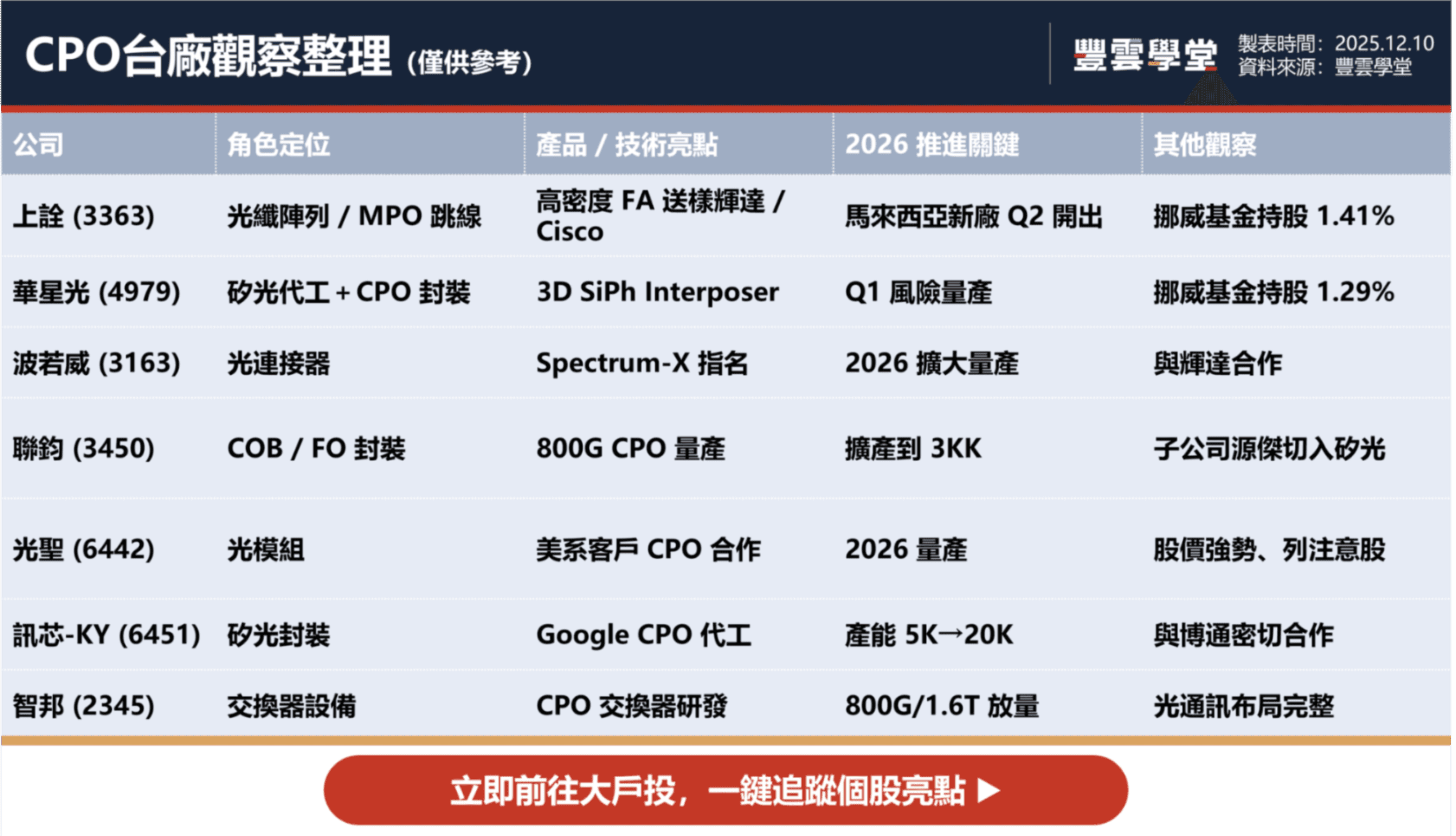 2026年CPO光通訊商轉元年！台積電COUPE技術領軍，輝達博通同步卡位，台廠供應鏈全解析｜產業熱話｜豐雲學堂2026 年01