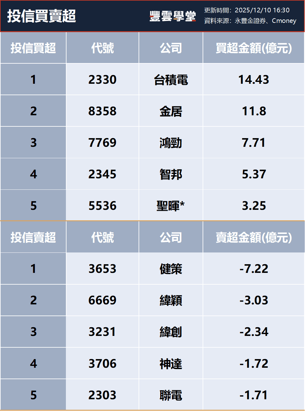 三大法人買賣超– 外資買超(2330)台積電、(2345)智邦，投信買超(2330)台積電、(8358)金居，法人合計買超267.37億元(1210)｜豐雲學堂2026  年01 月