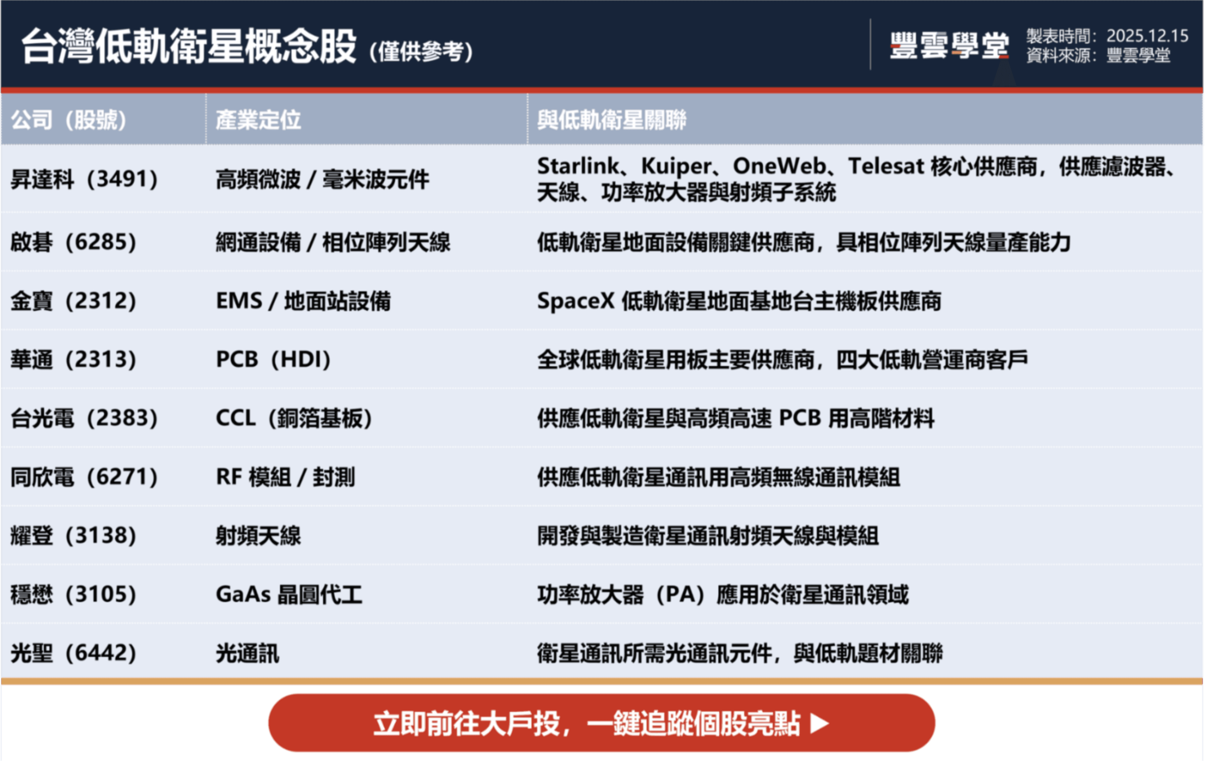 馬斯克親自確認！SpaceX啟動史上最大IPO計畫，台灣低軌衛星概念股迎商機？｜股市話題｜豐雲學堂2026 年01 月